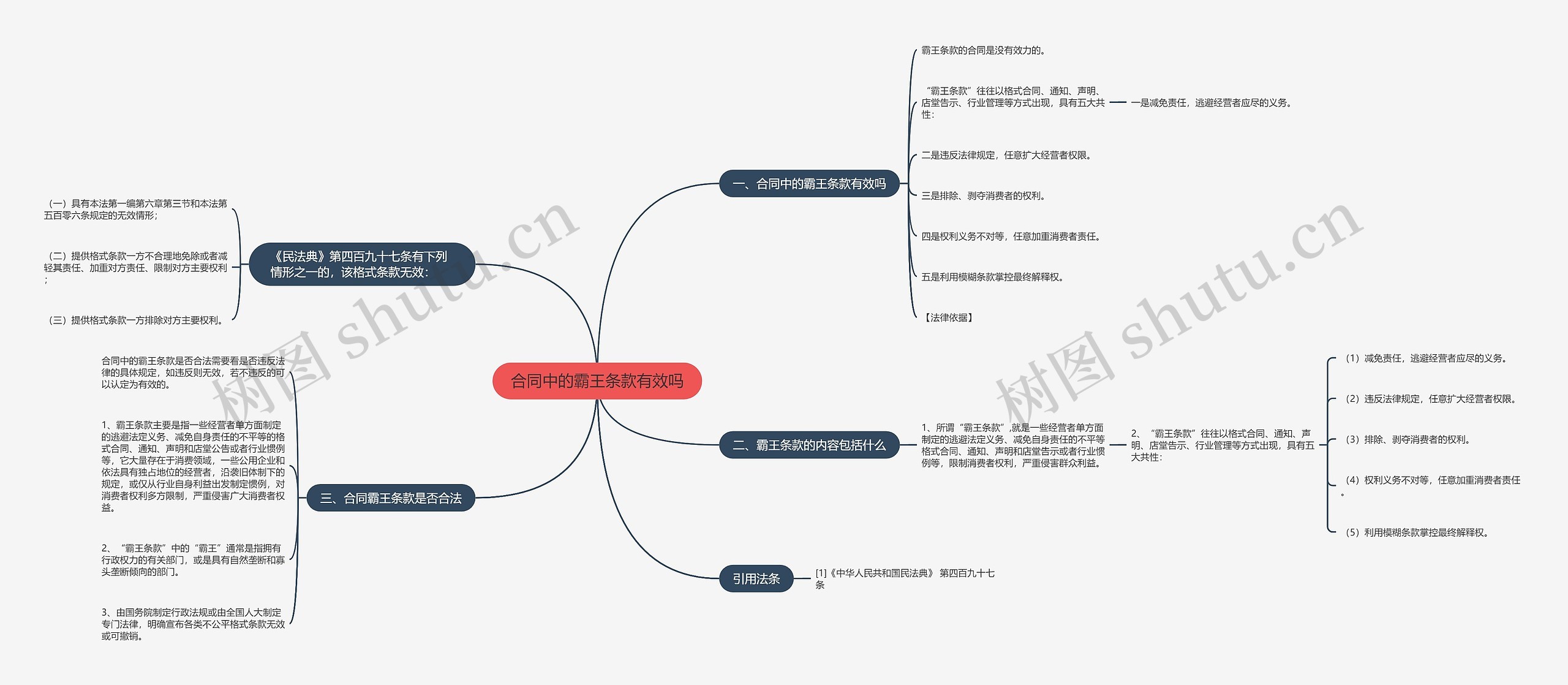 合同中的霸王条款有效吗思维导图
