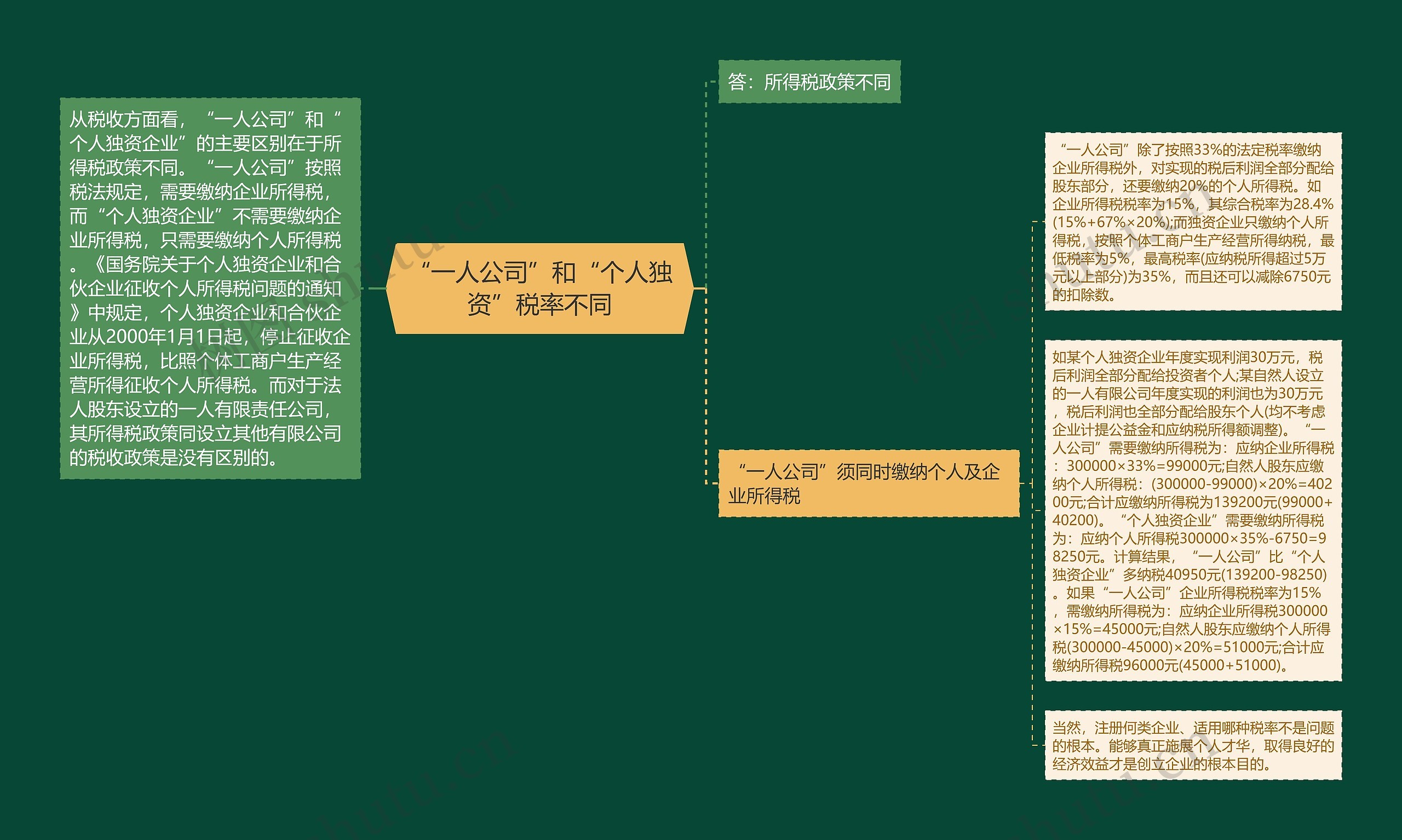 “一人公司”和“个人独资”税率不同思维导图