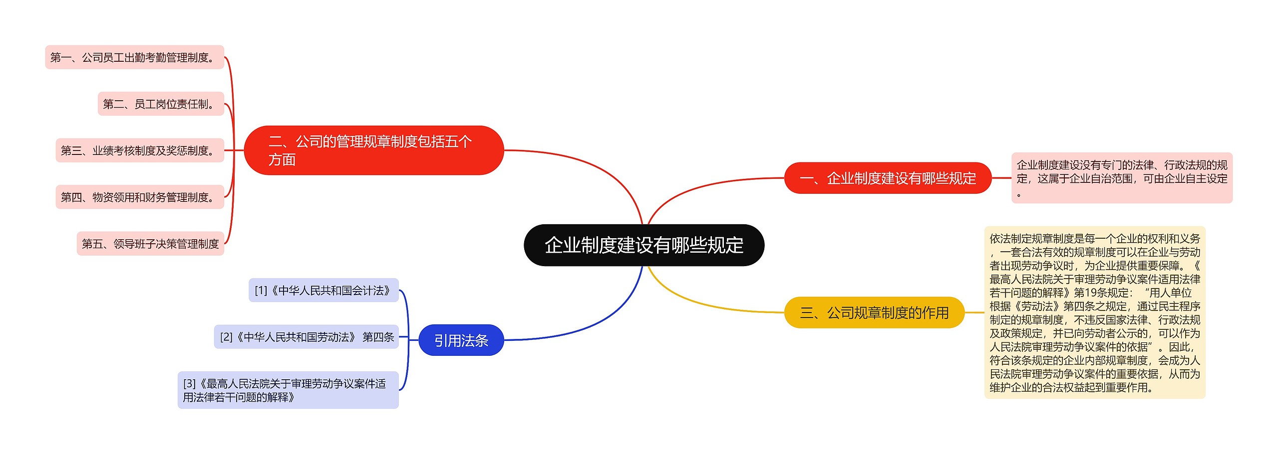 企业制度建设有哪些规定思维导图