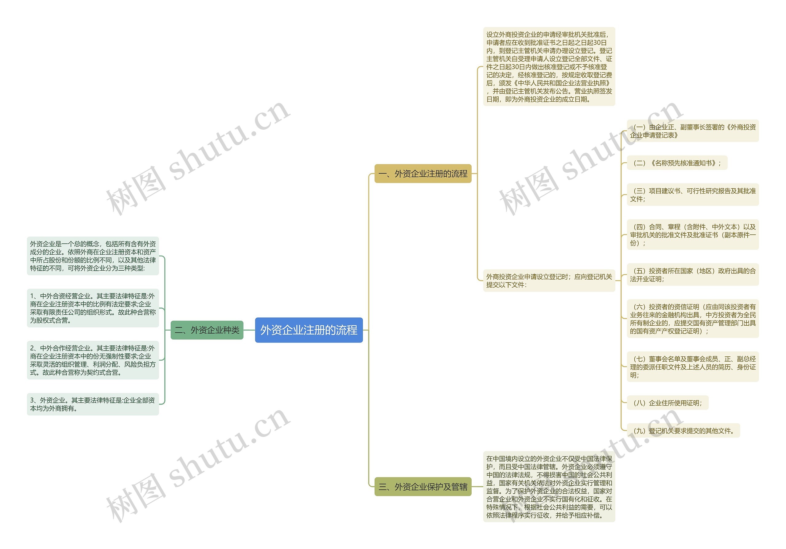 外资企业注册的流程