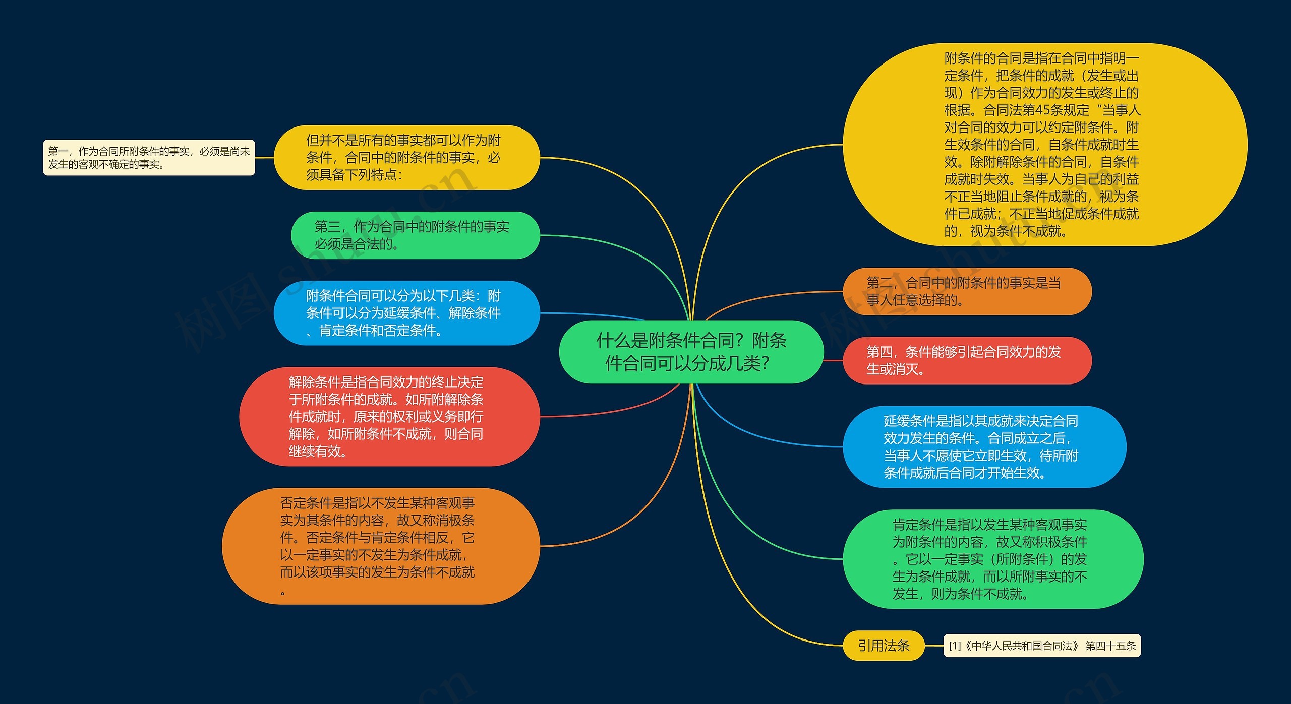 什么是附条件合同？附条件合同可以分成几类？