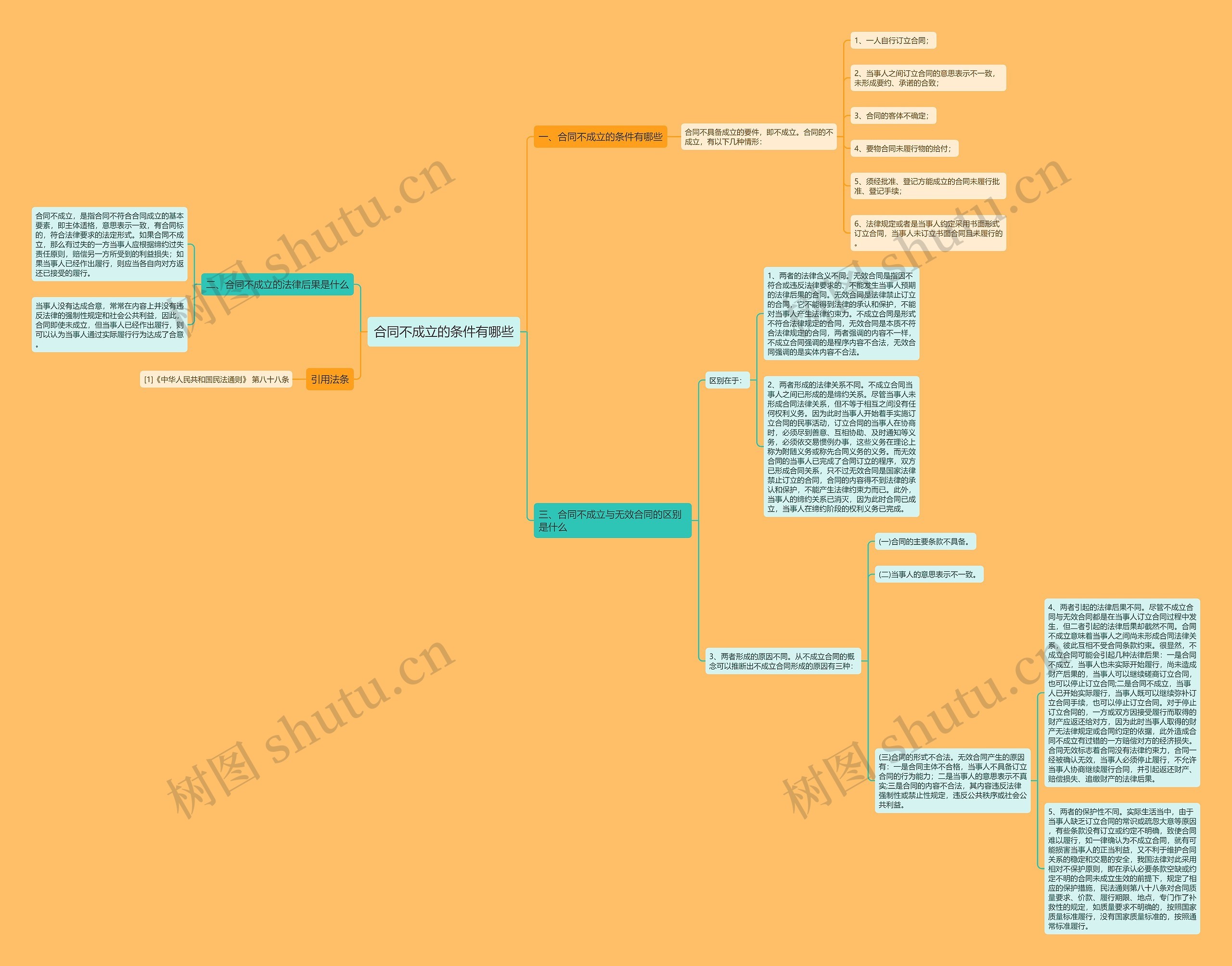 合同不成立的条件有哪些思维导图
