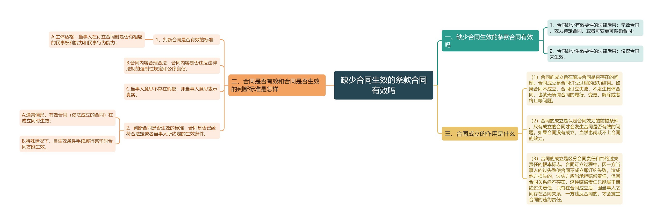 缺少合同生效的条款合同有效吗思维导图