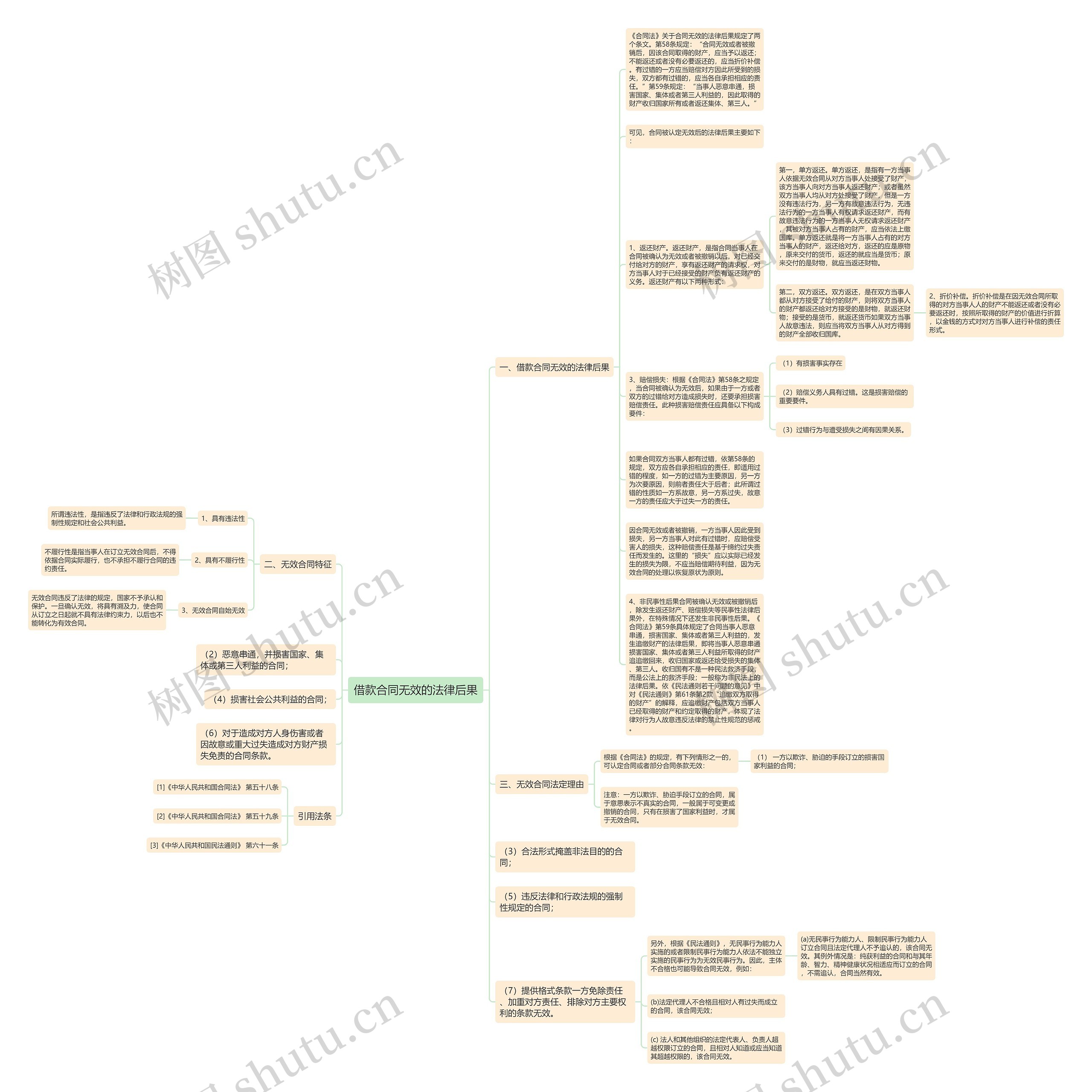 借款合同无效的法律后果思维导图