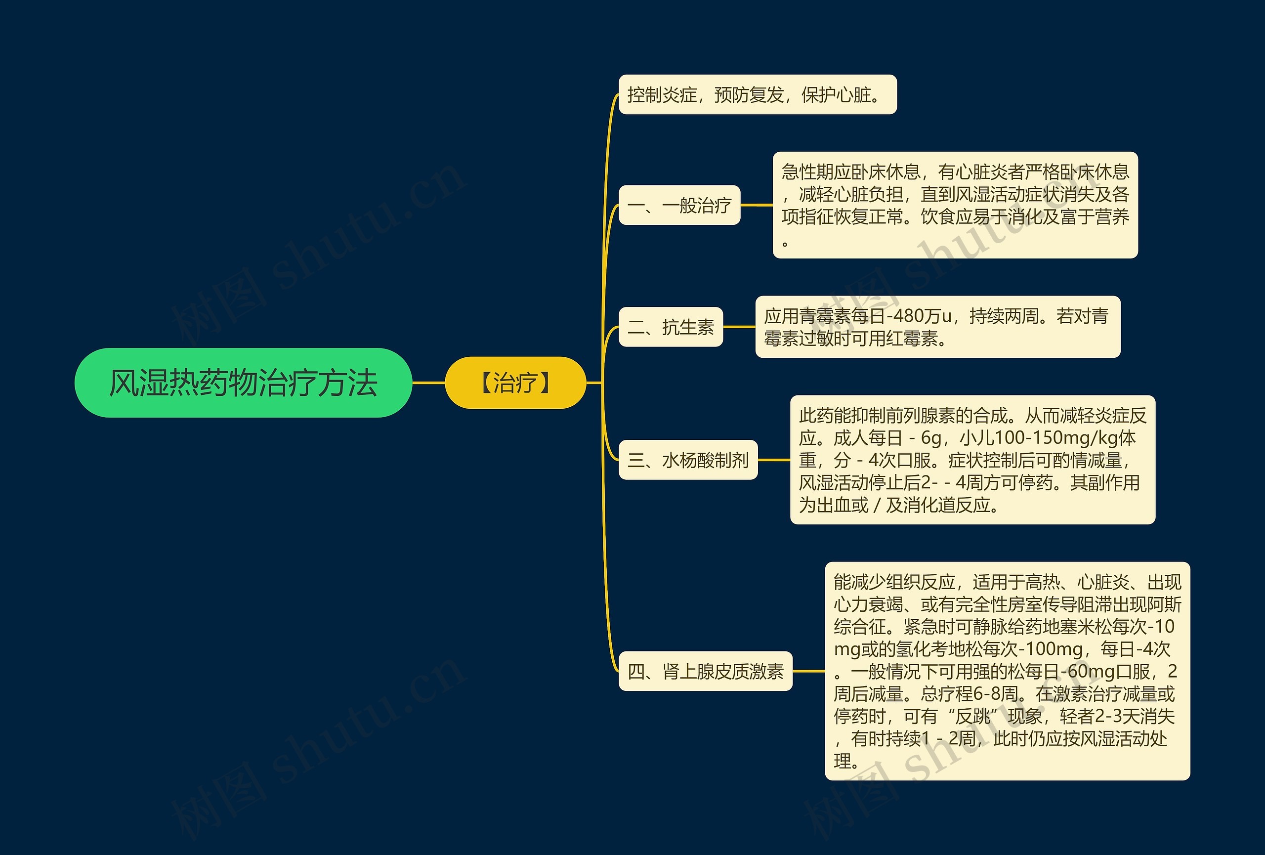 风湿热药物治疗方法思维导图