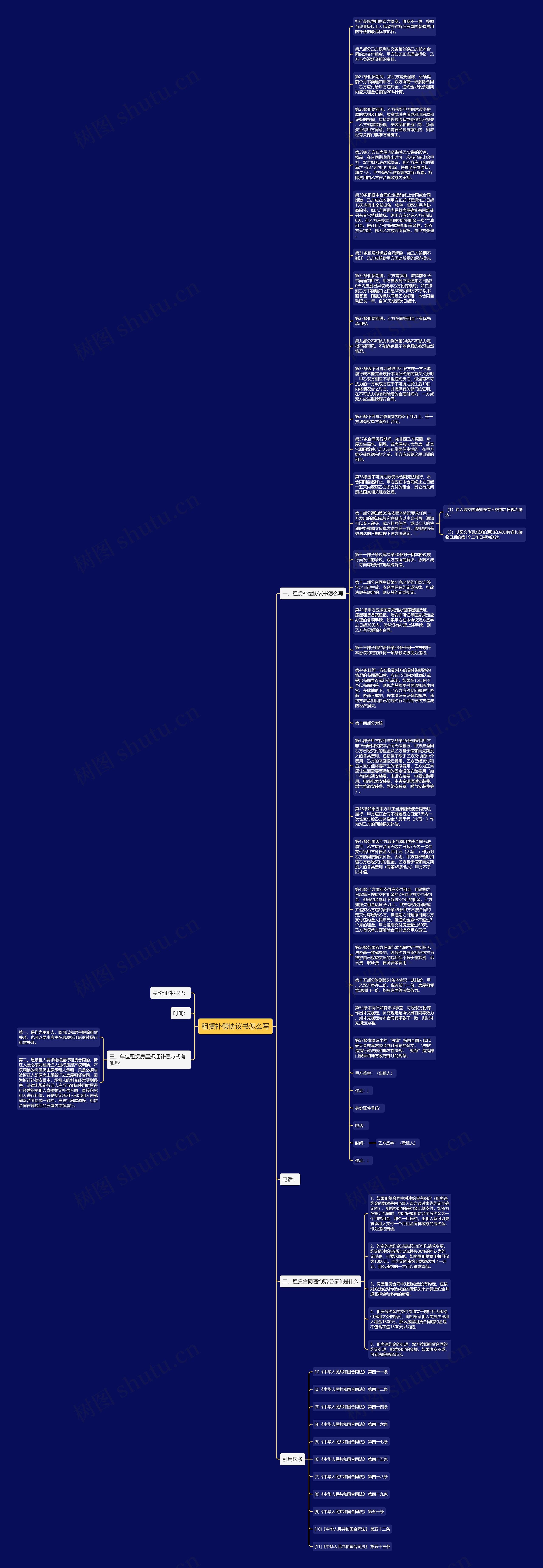 租赁补偿协议书怎么写思维导图