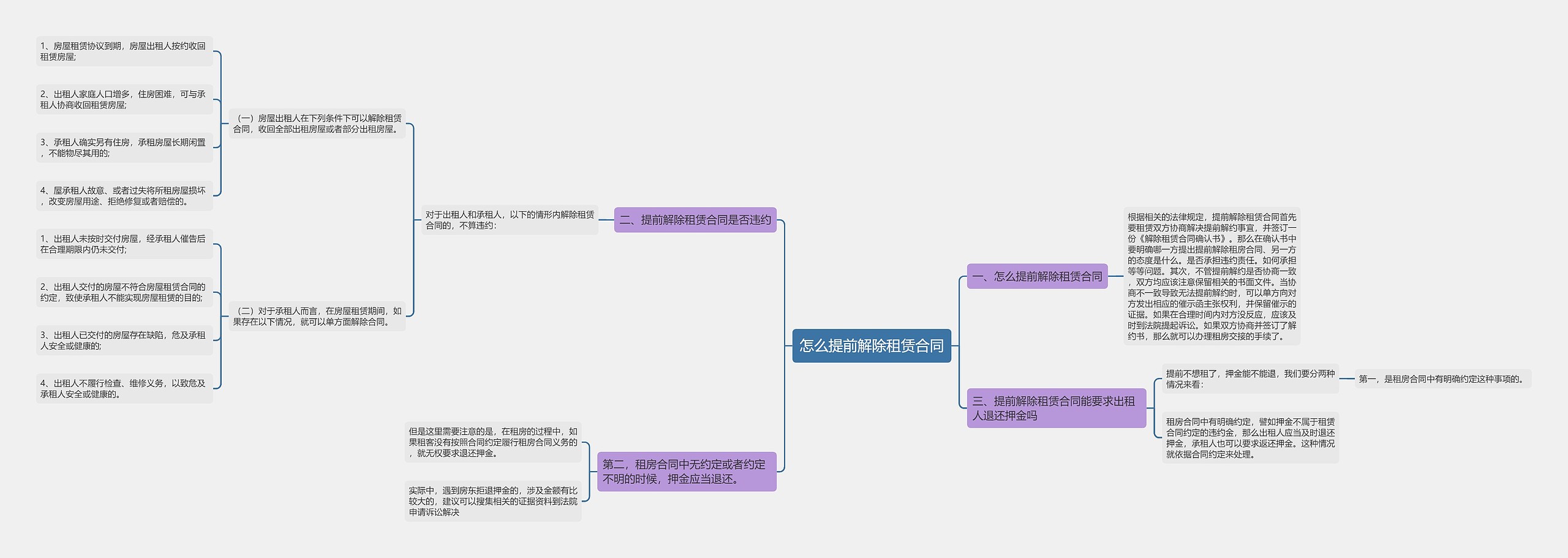 怎么提前解除租赁合同思维导图