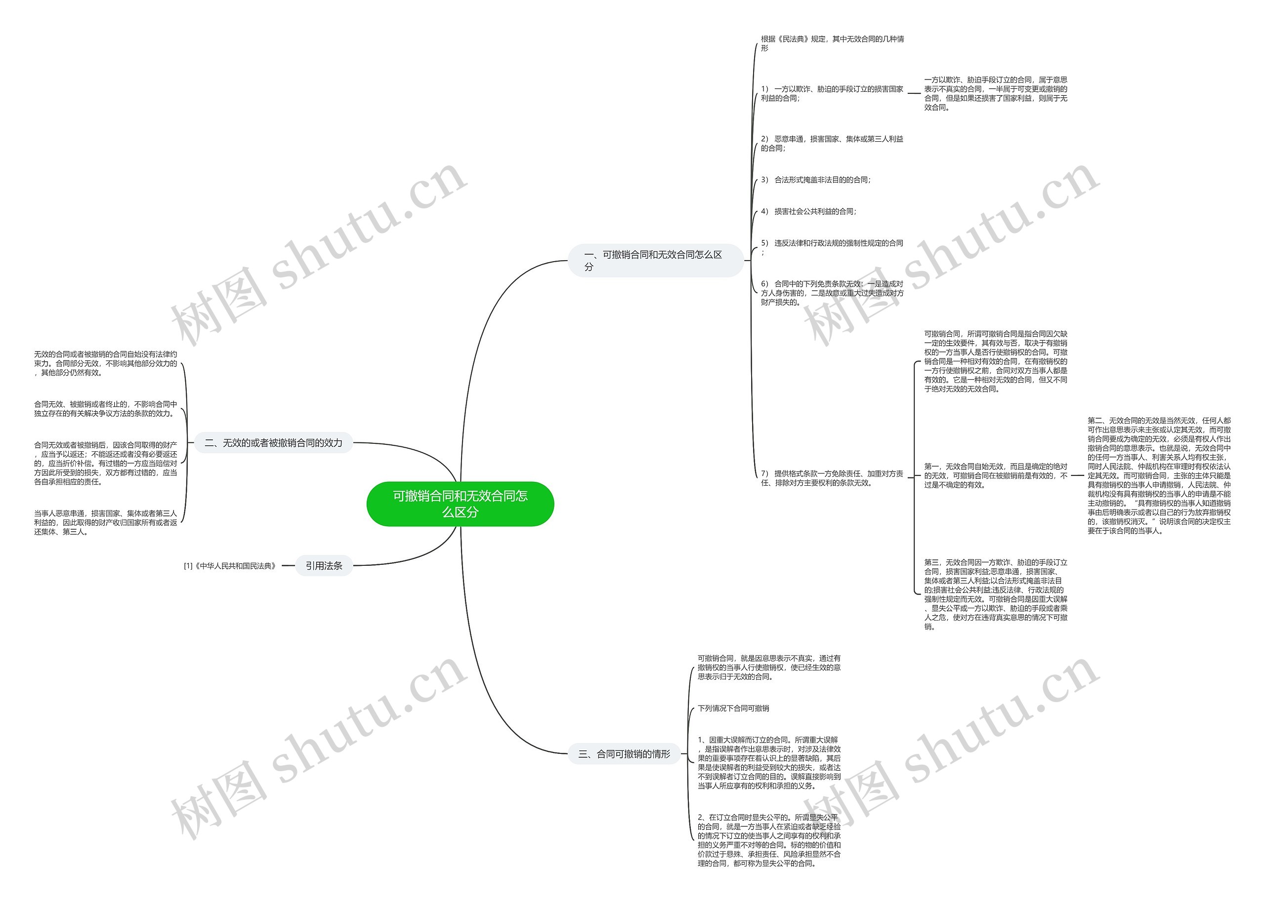 可撤销合同和无效合同怎么区分思维导图