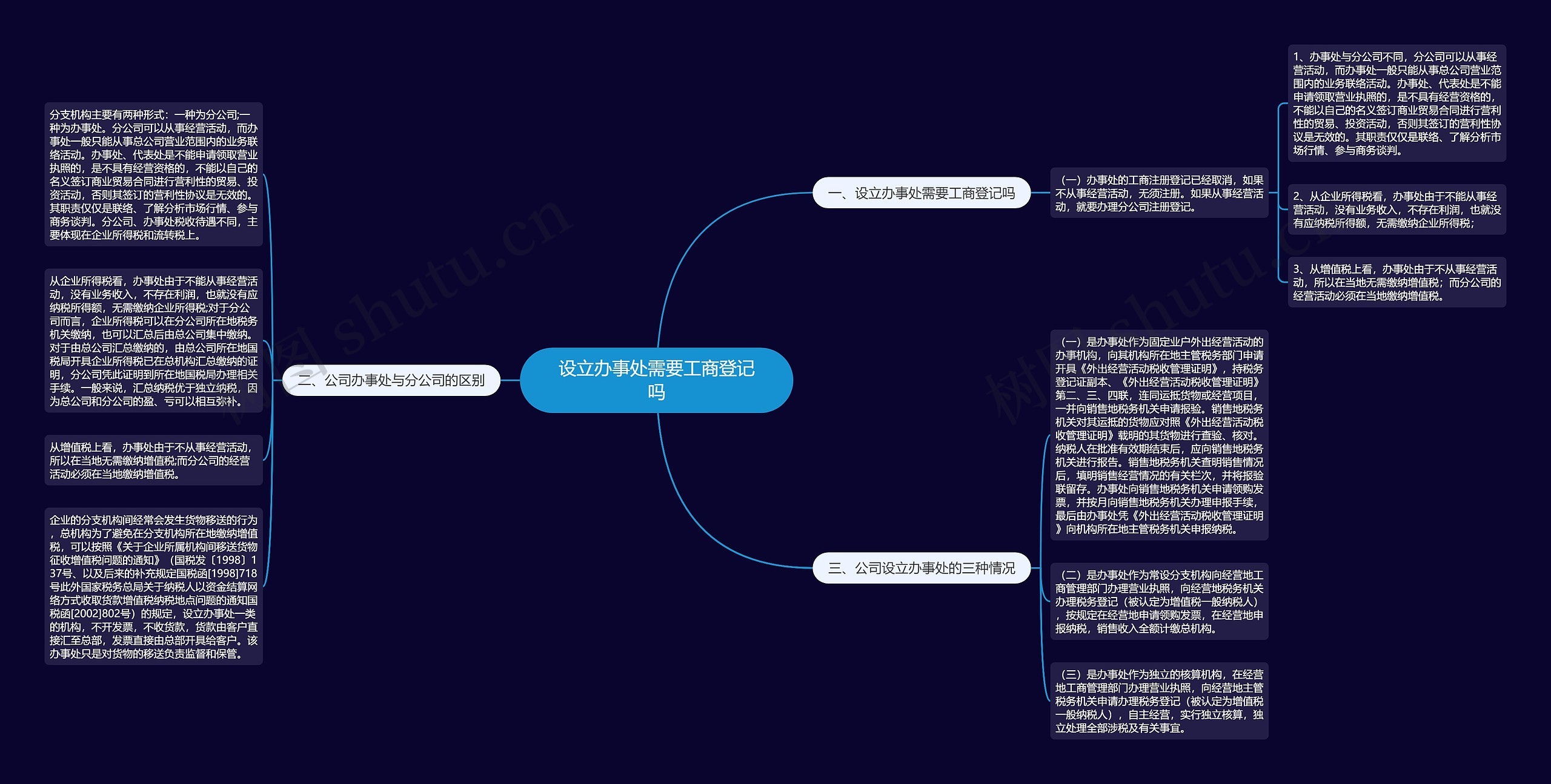 设立办事处需要工商登记吗