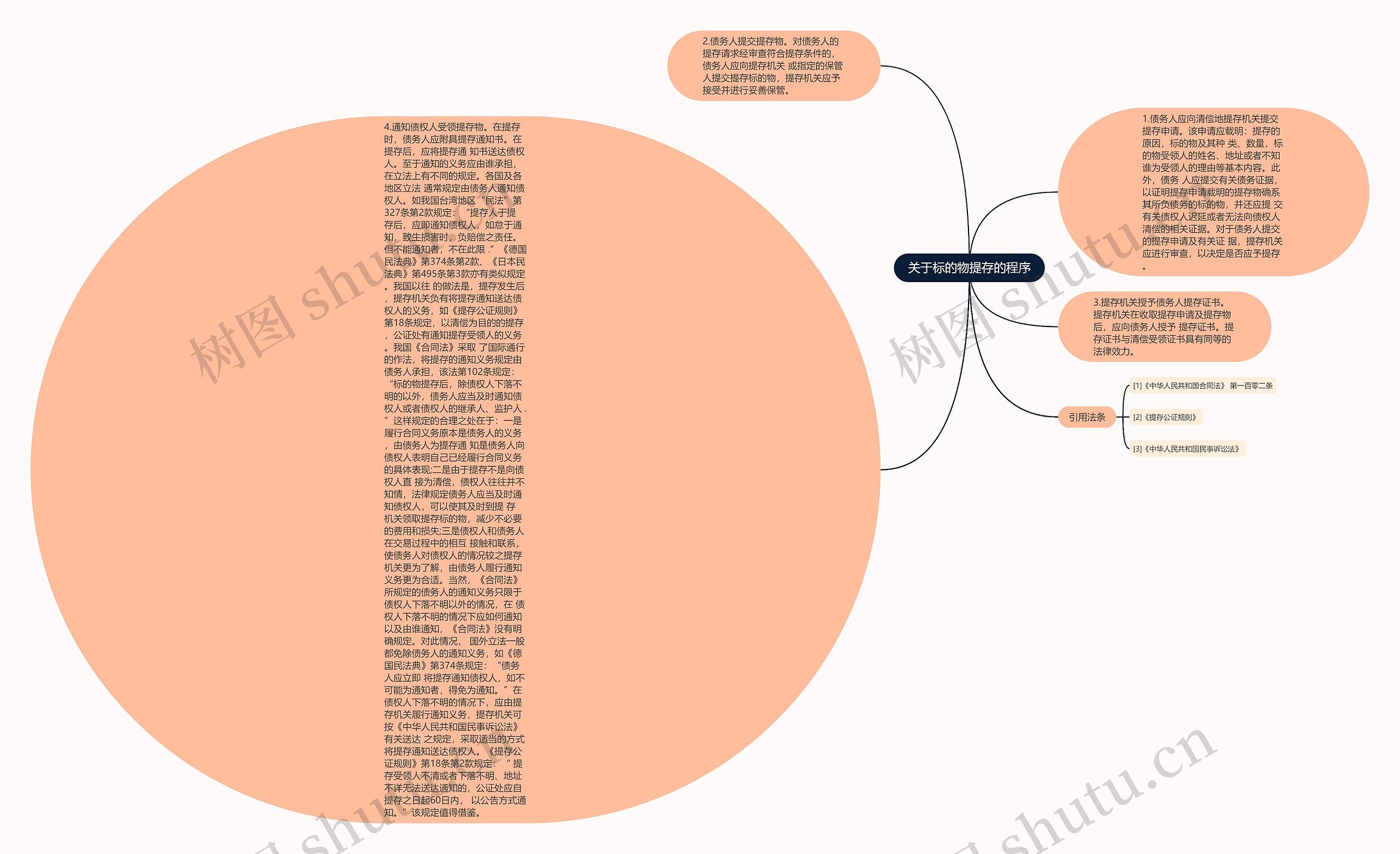 关于标的物提存的程序思维导图