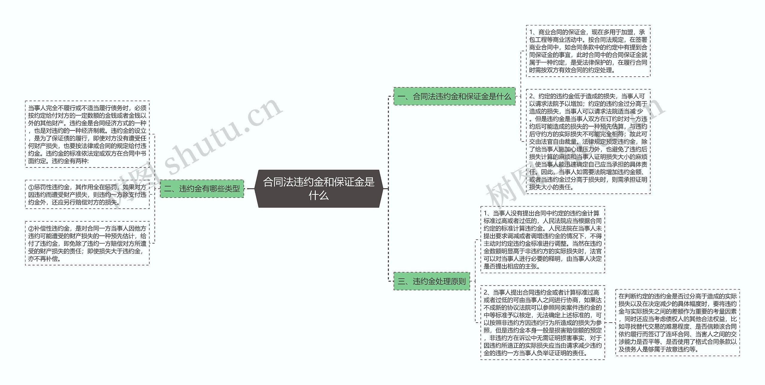 合同法违约金和保证金是什么思维导图