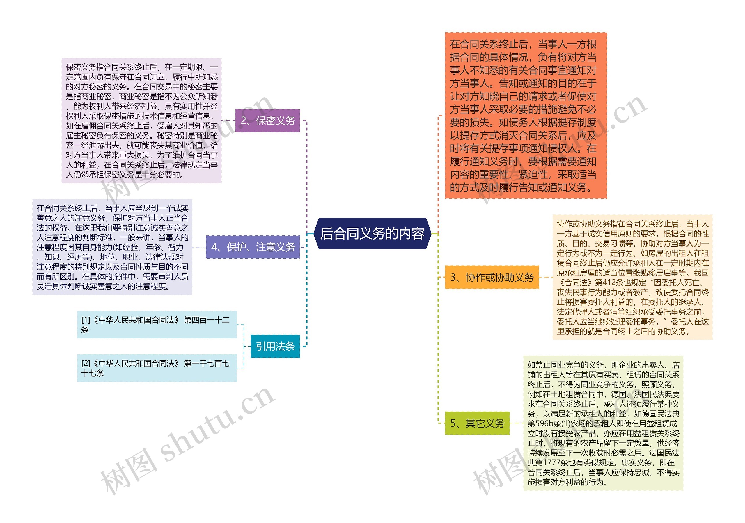 后合同义务的内容思维导图