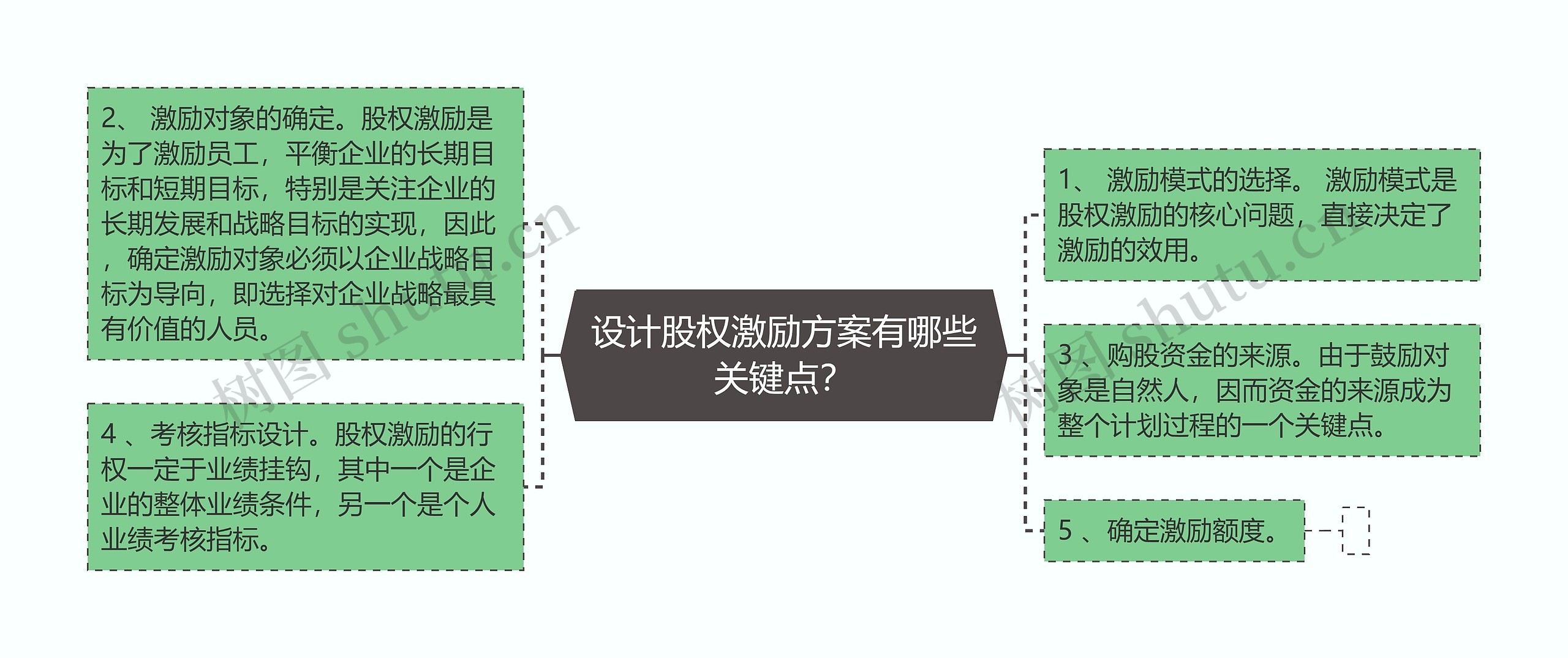 设计股权激励方案有哪些关键点？思维导图