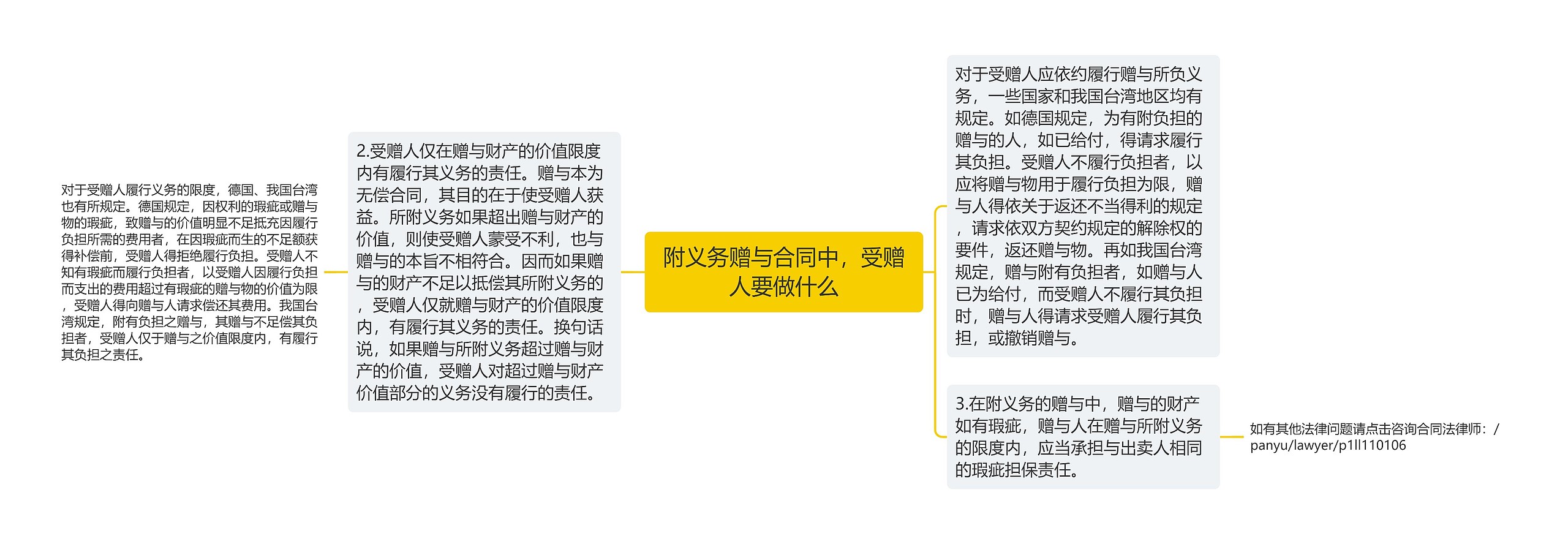 附义务赠与合同中,受赠人要做什么 附义务赠与合同中,受赠人要做什么