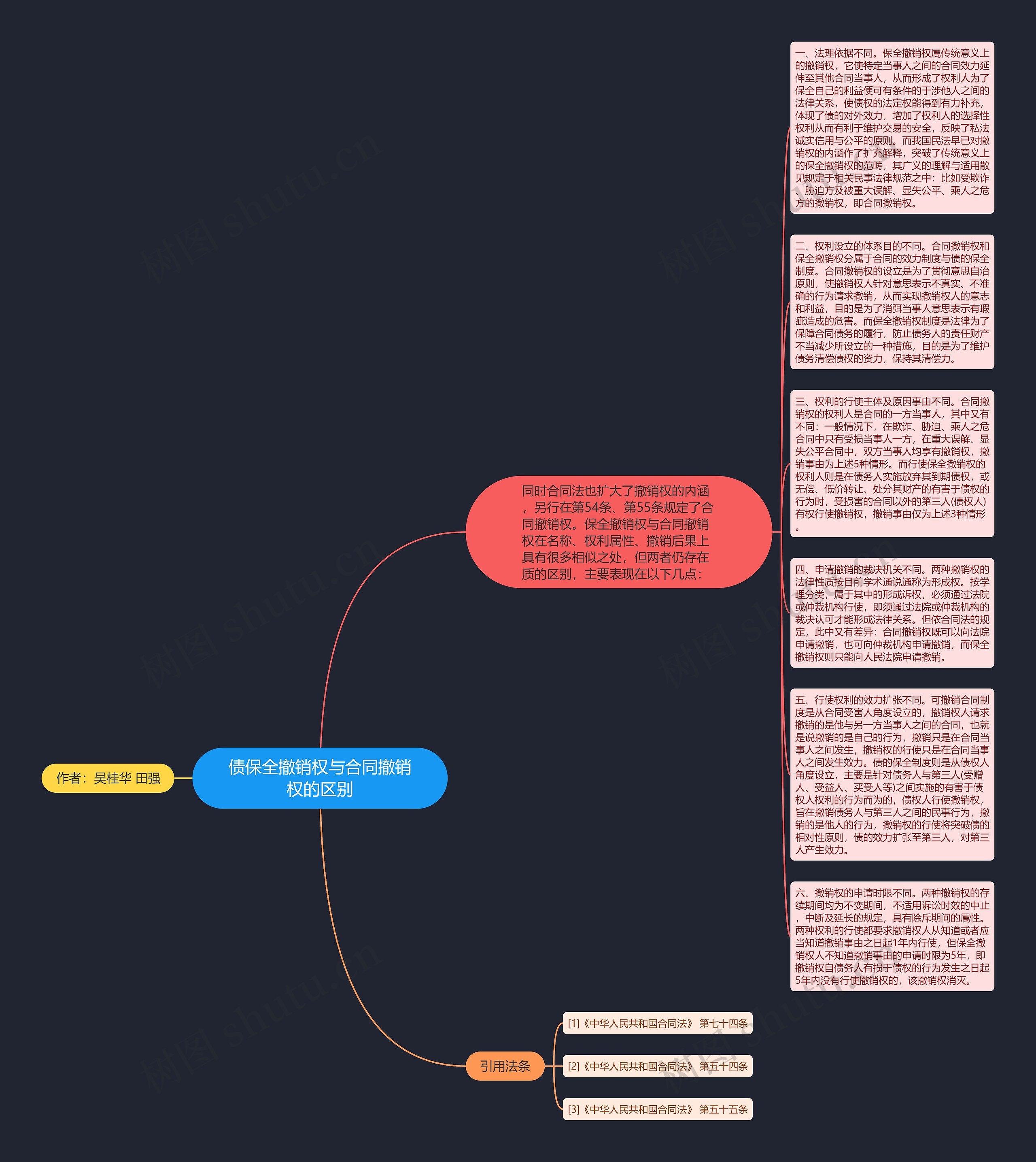 债保全撤销权与合同撤销权的区别思维导图