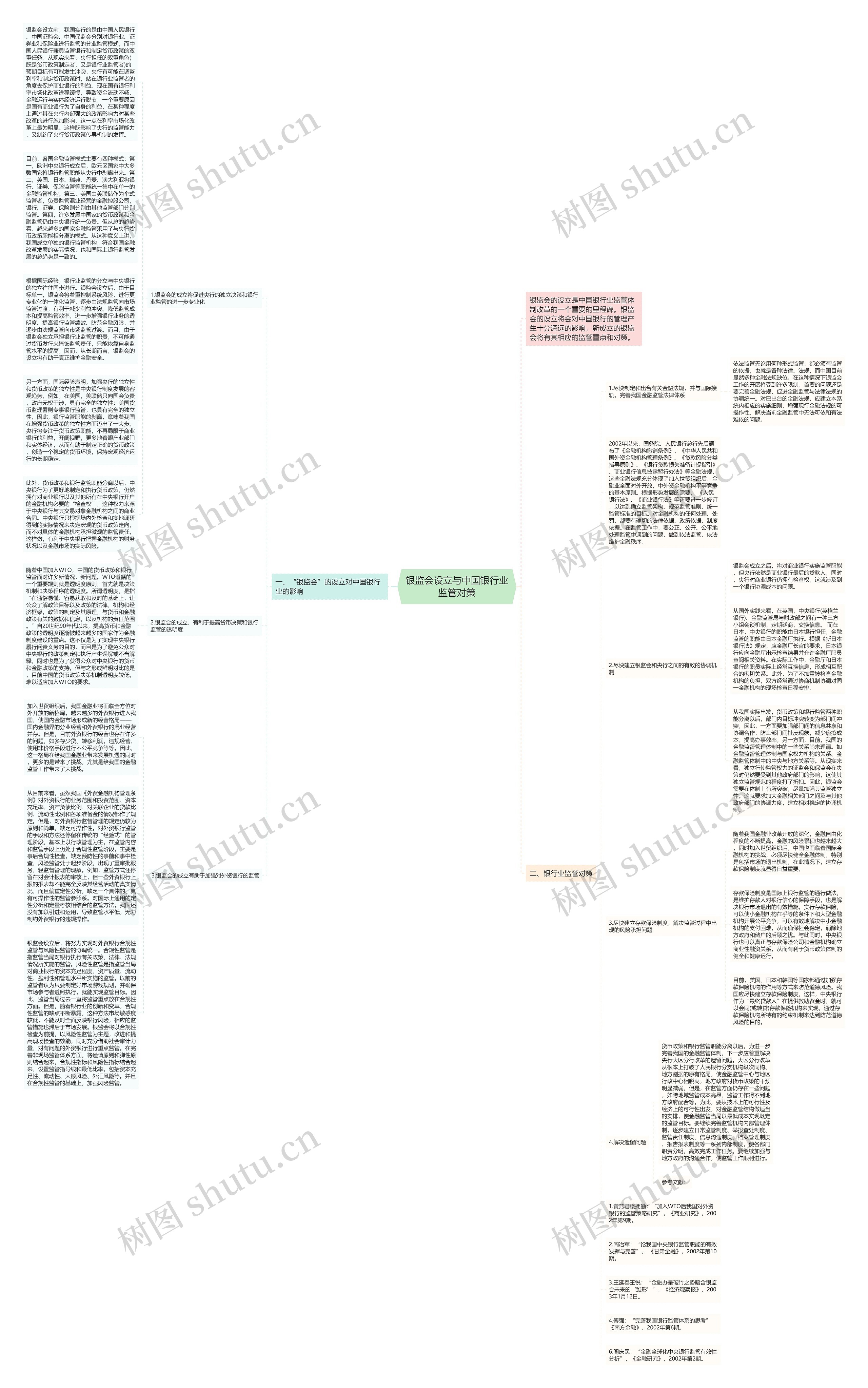 银监会设立与中国银行业监管对策思维导图