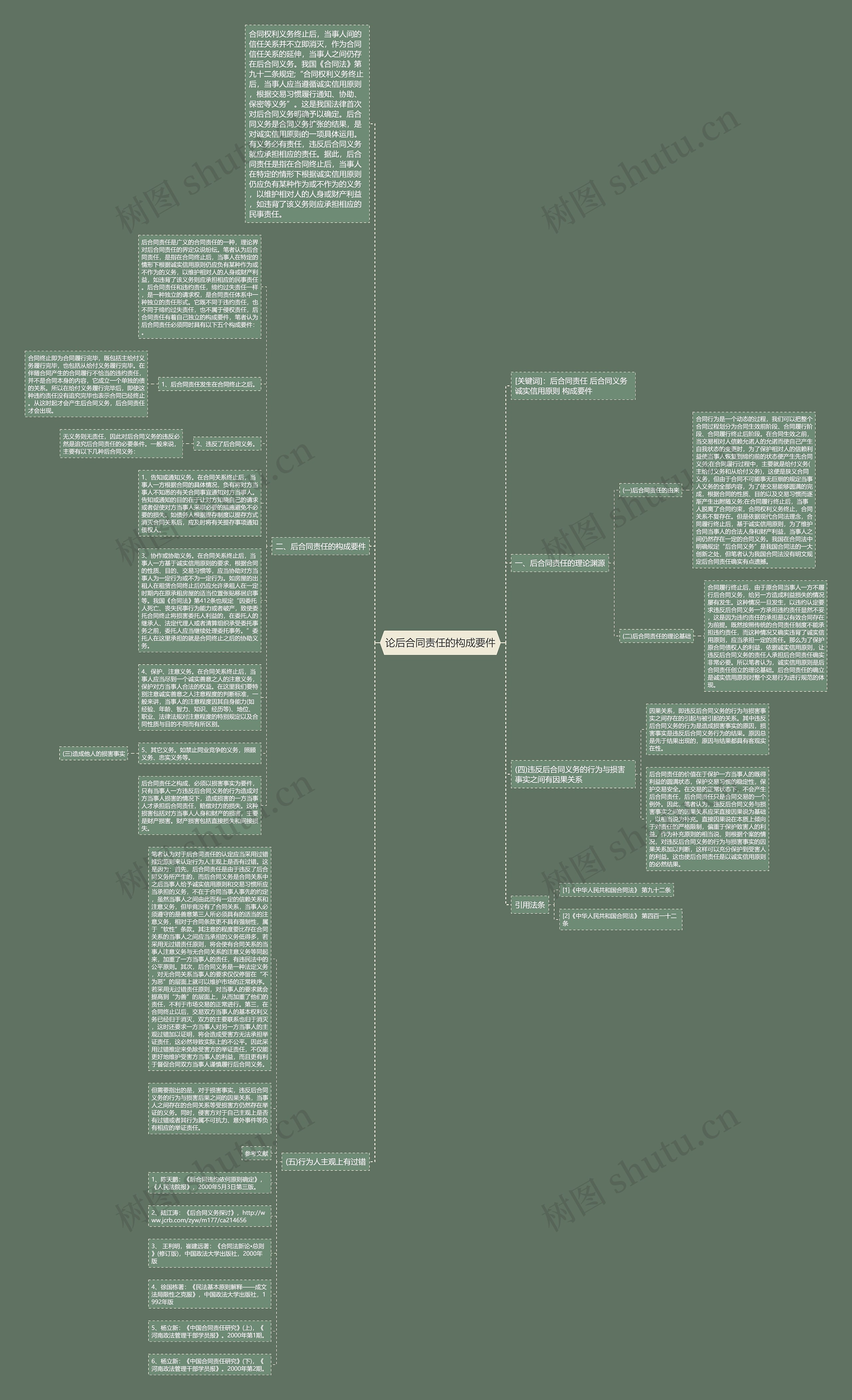 论后合同责任的构成要件思维导图