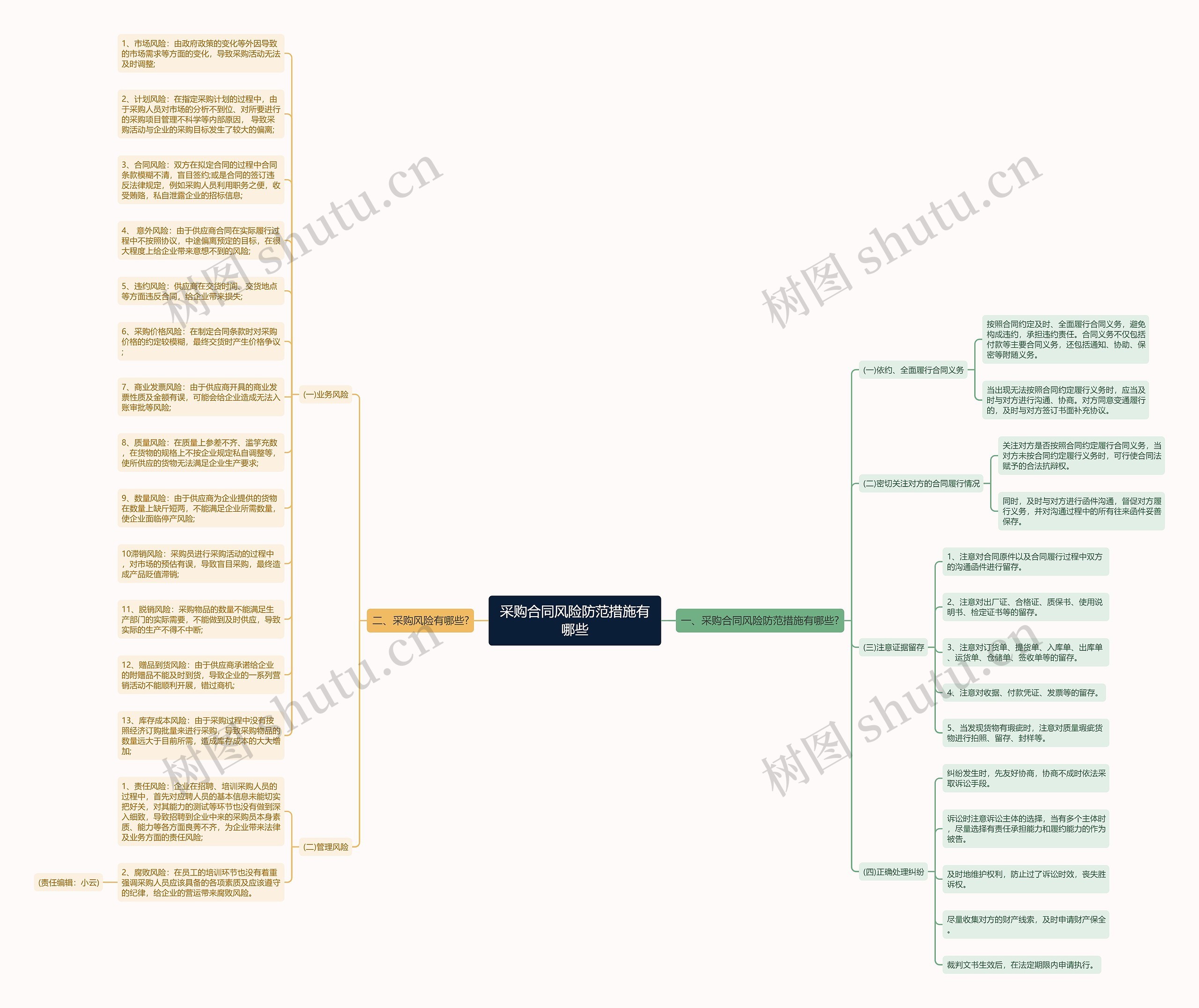 采购合同风险防范措施有哪些思维导图