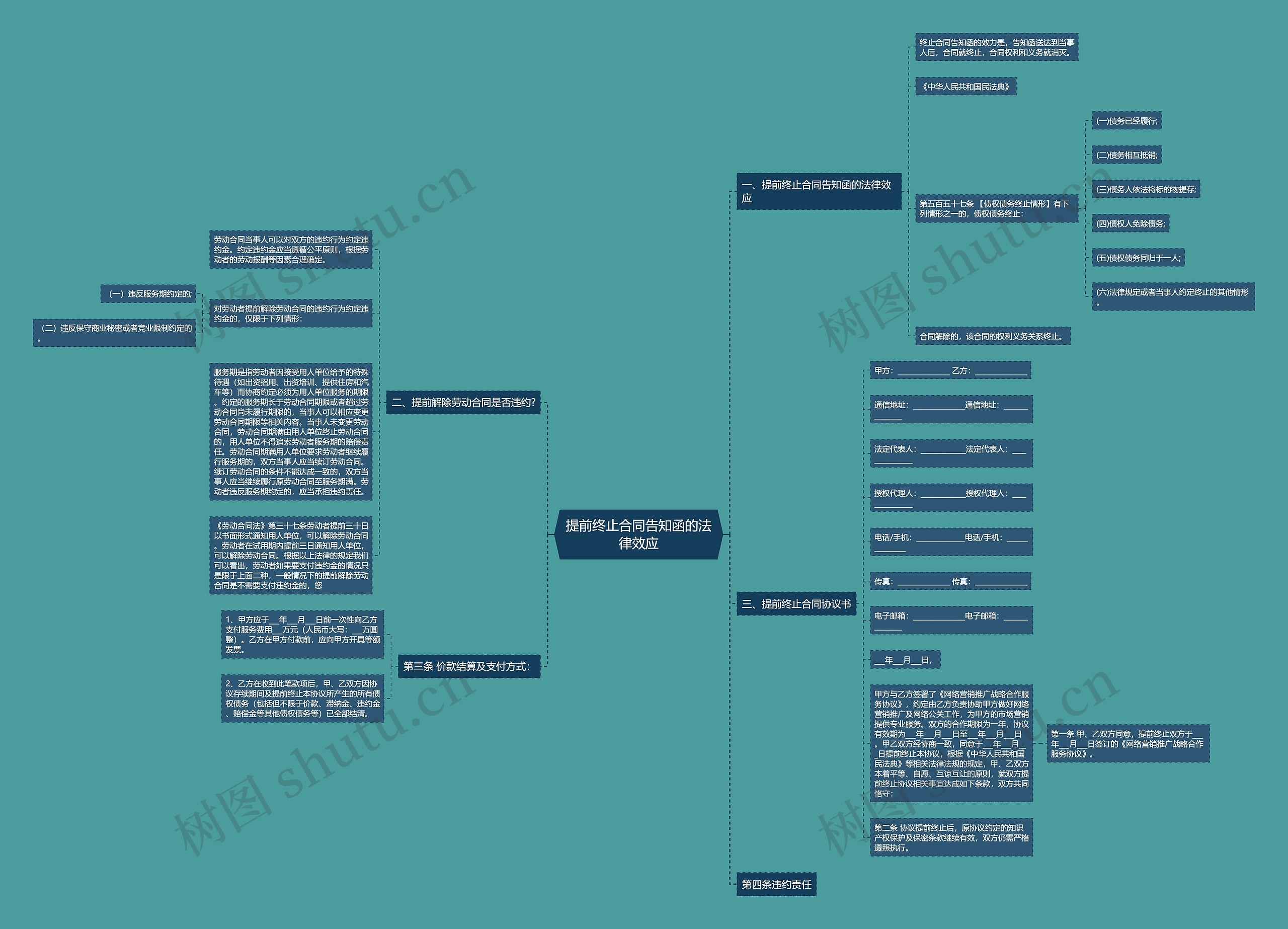 提前终止合同告知函的法律效应思维导图