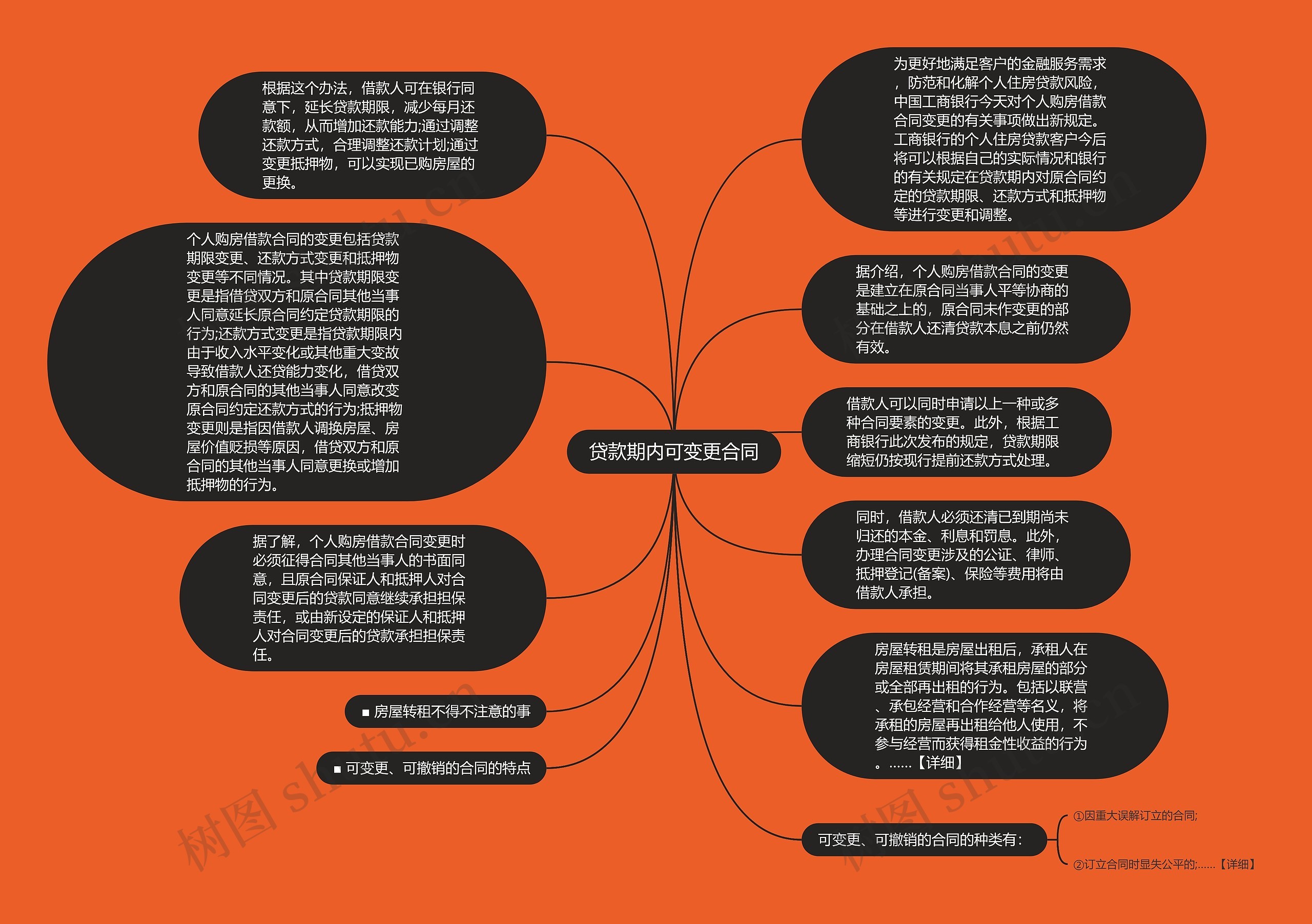 贷款期内可变更合同思维导图