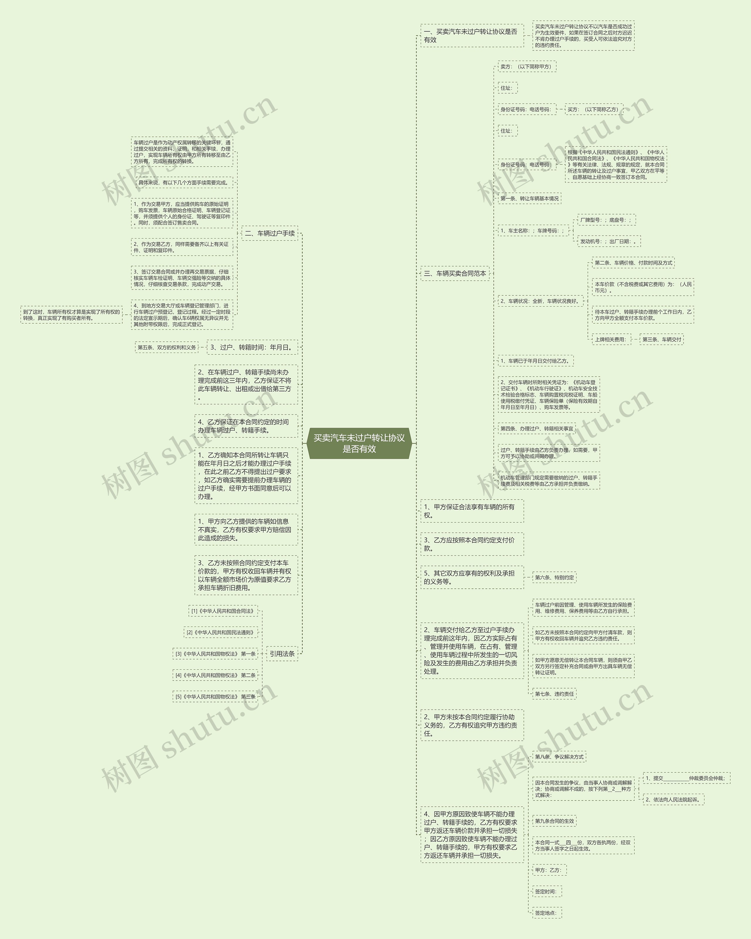 买卖汽车未过户转让协议是否有效思维导图
