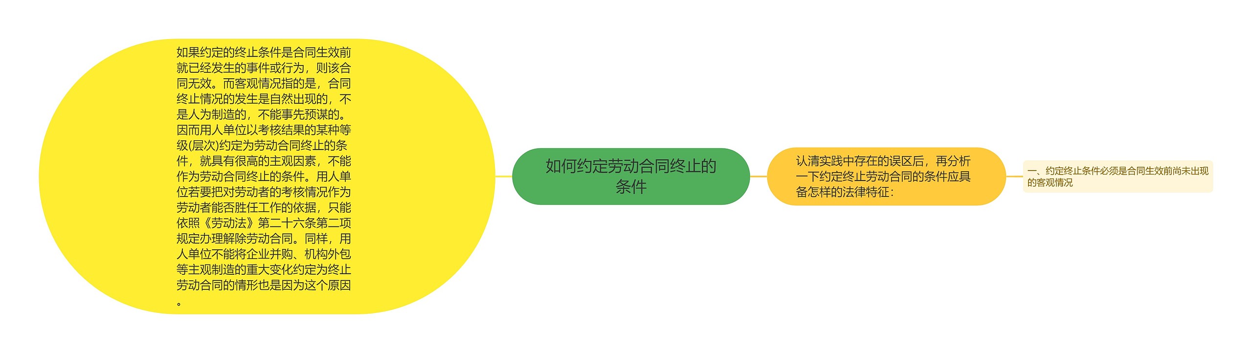 如何约定劳动合同终止的条件