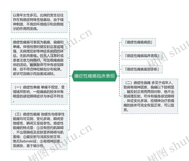 癔症性瘫痪临床表现思维导图_编号p6735706-TreeMind树图