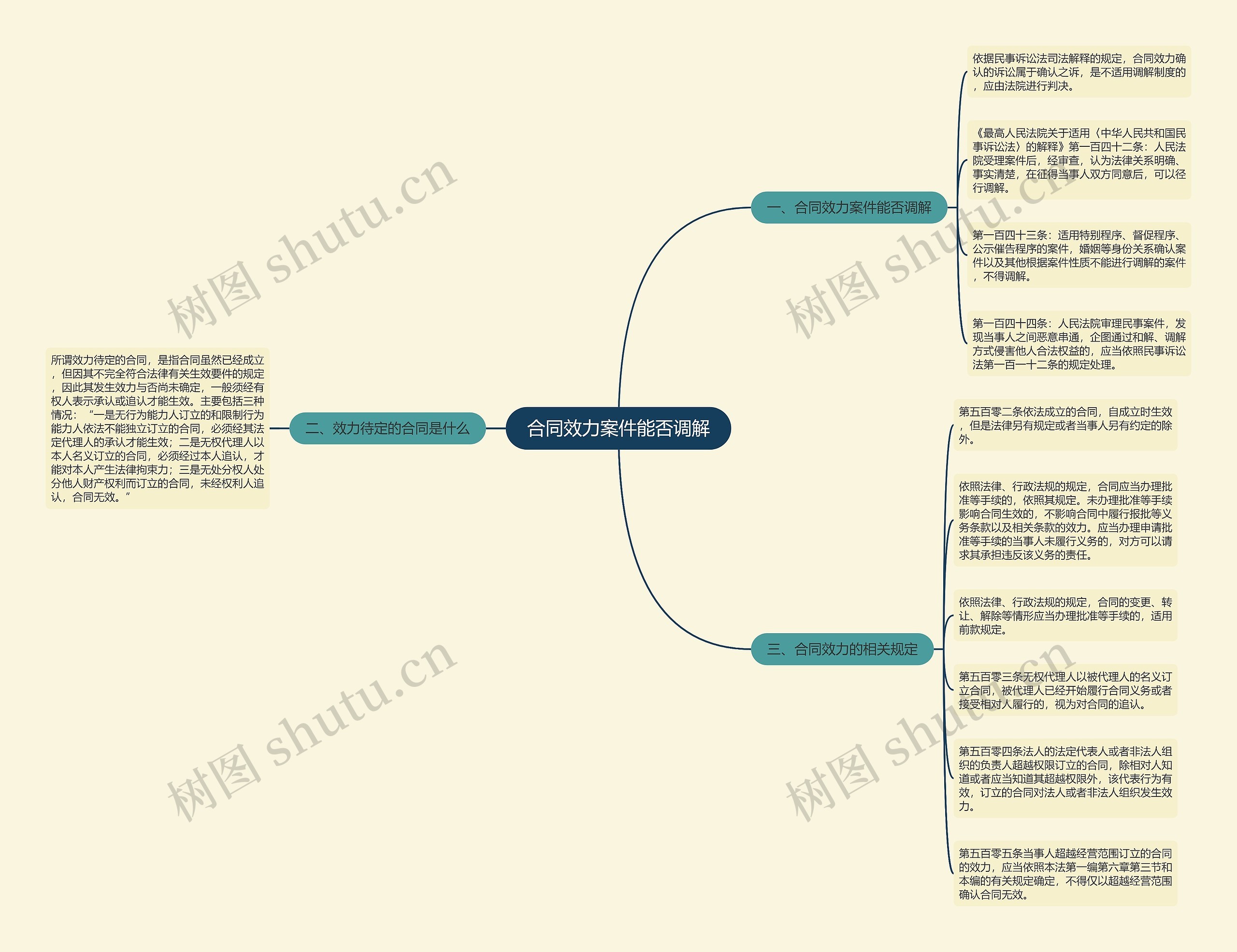 合同效力案件能否调解思维导图