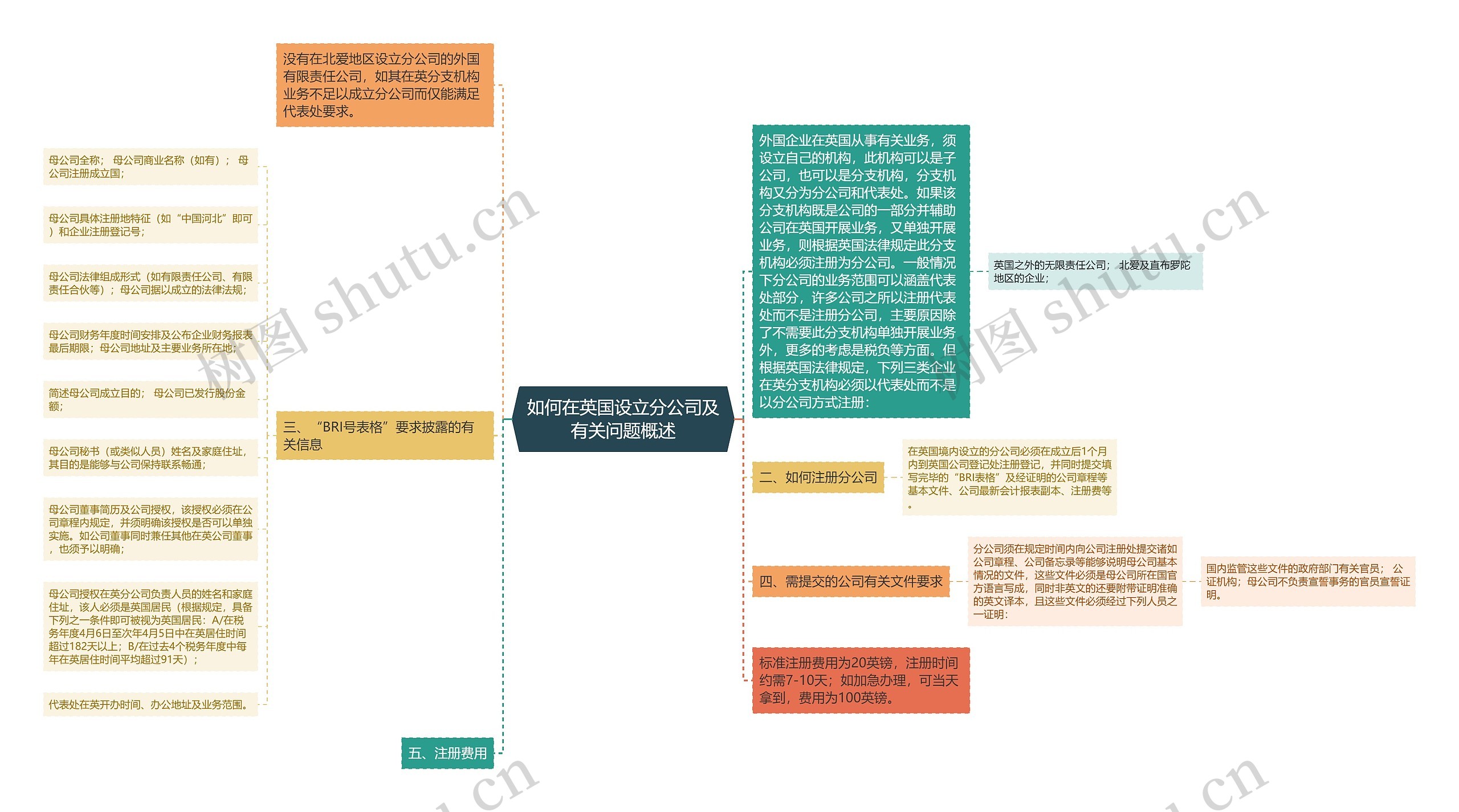 如何在英国设立分公司及有关问题概述思维导图