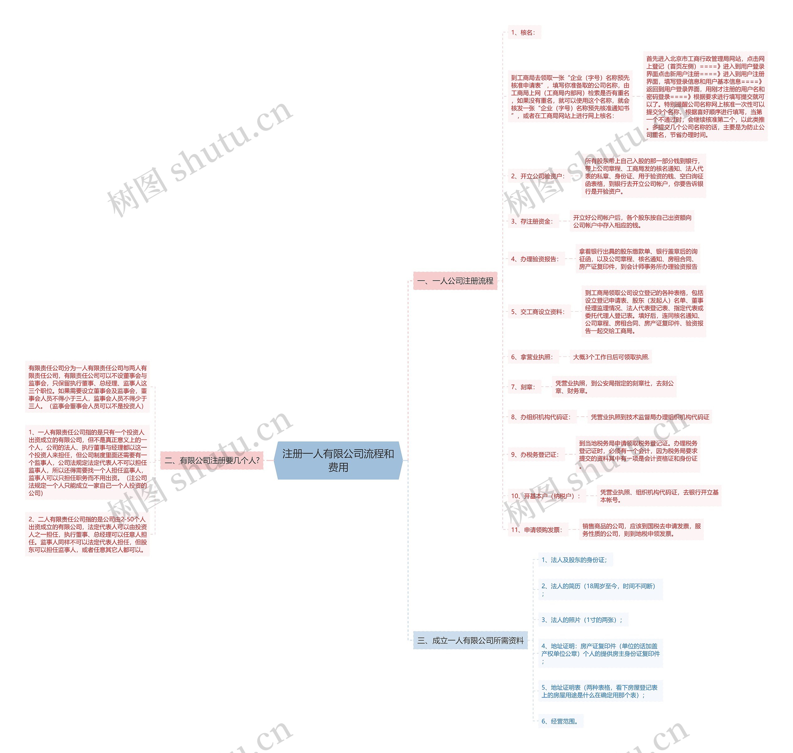注册一人有限公司流程和费用