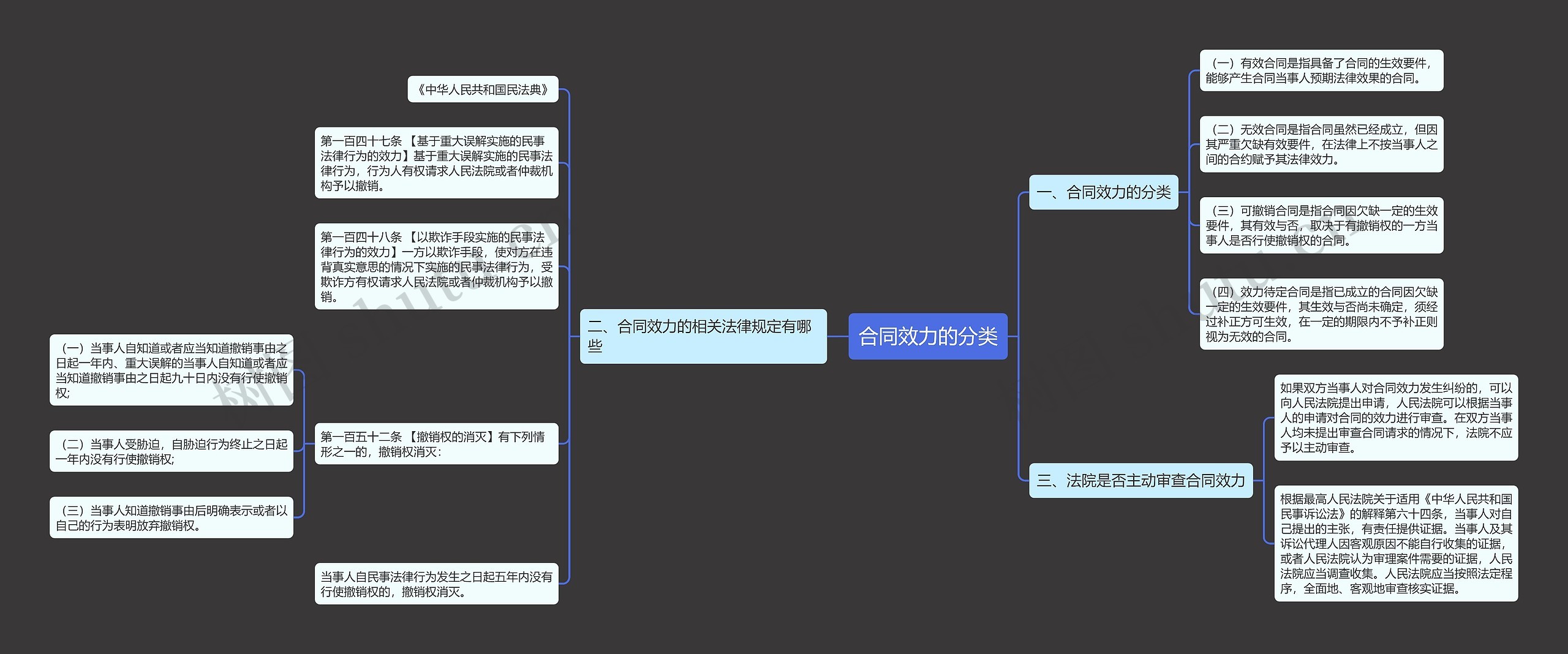 合同效力的分类思维导图