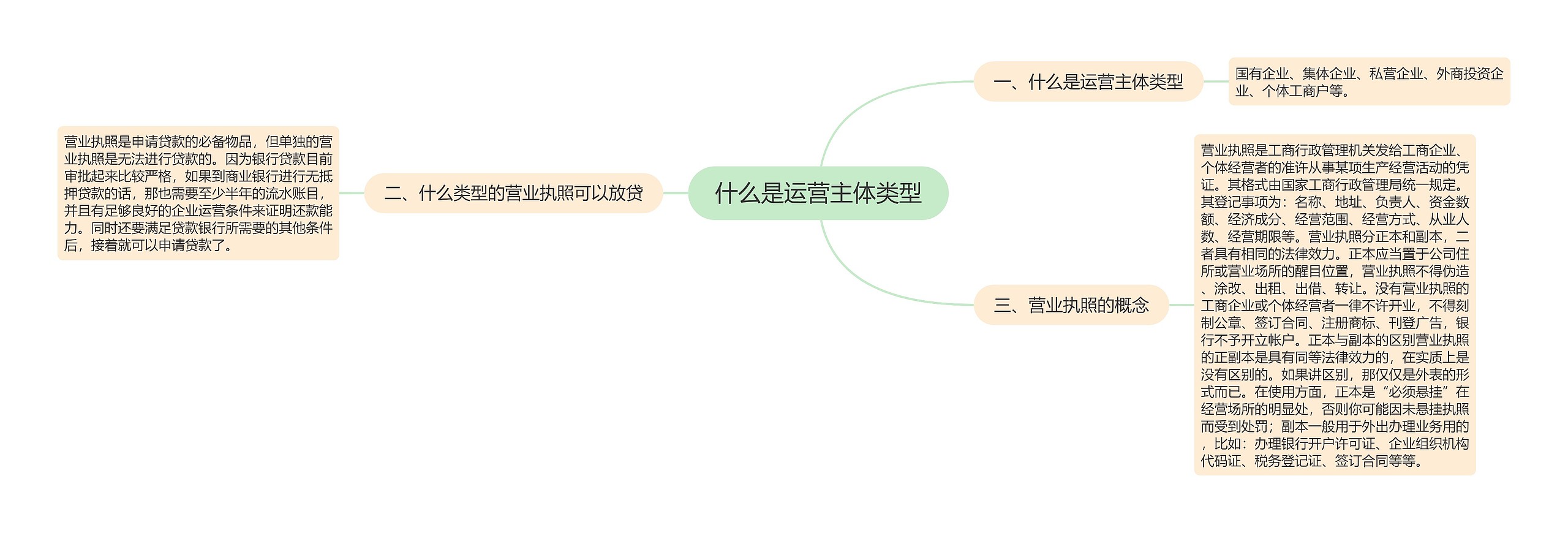 什么是运营主体类型思维导图