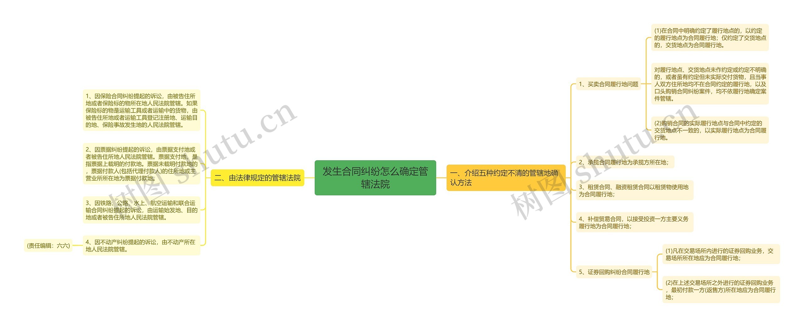 发生合同纠纷怎么确定管辖法院思维导图