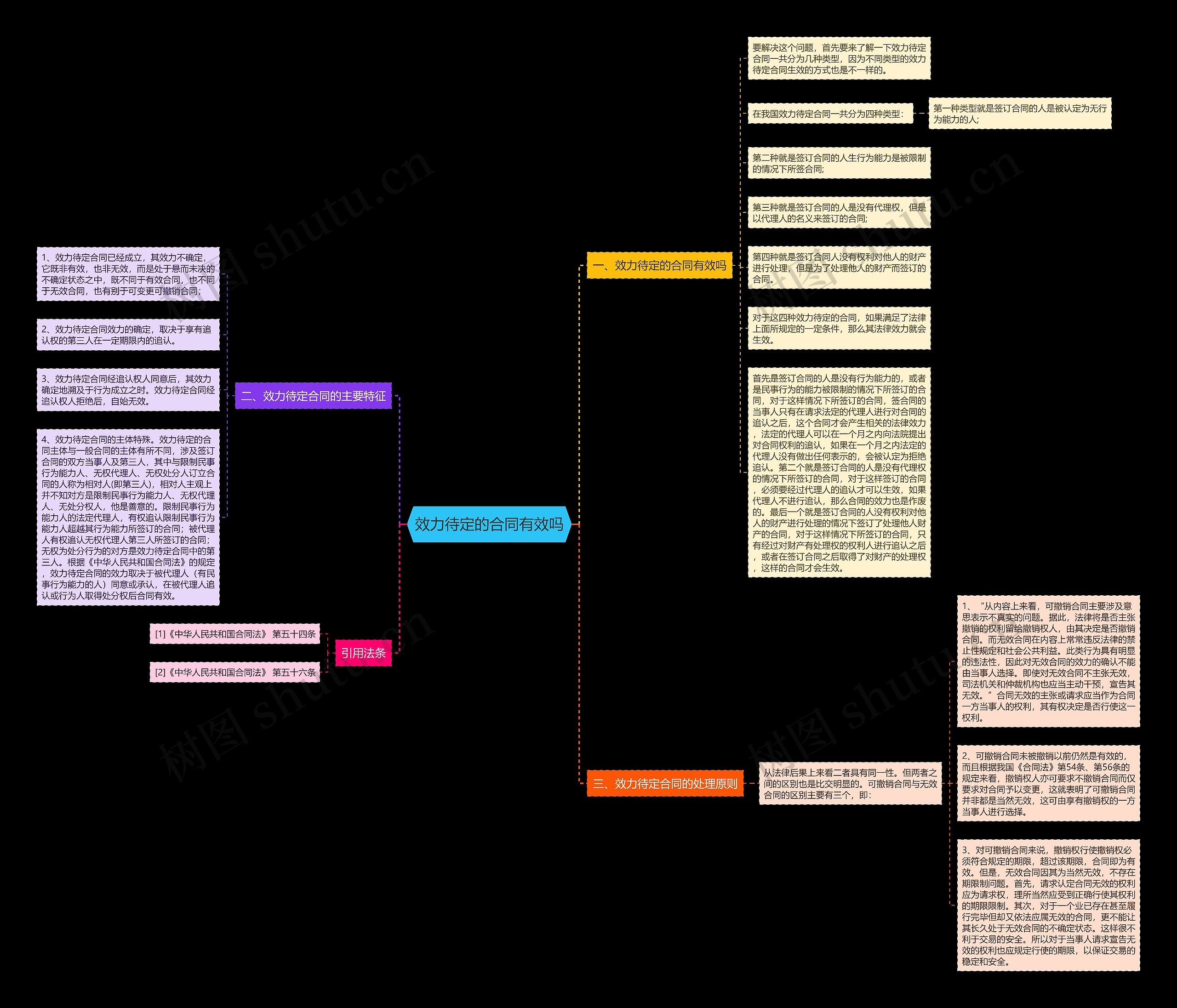 效力待定的合同有效吗思维导图
