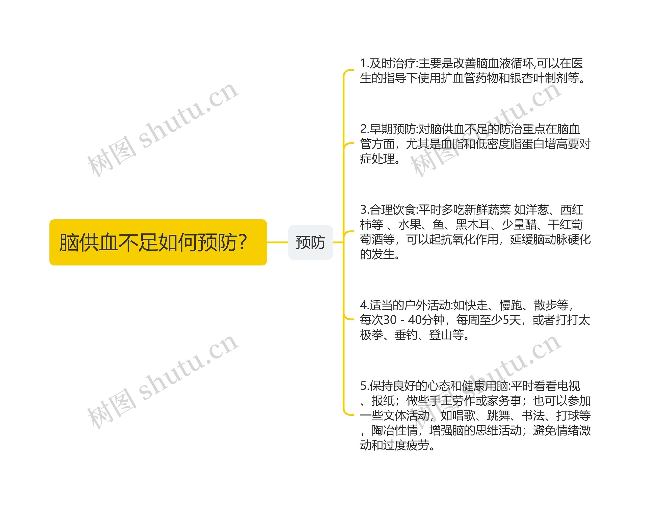 脑供血不足如何预防？思维导图