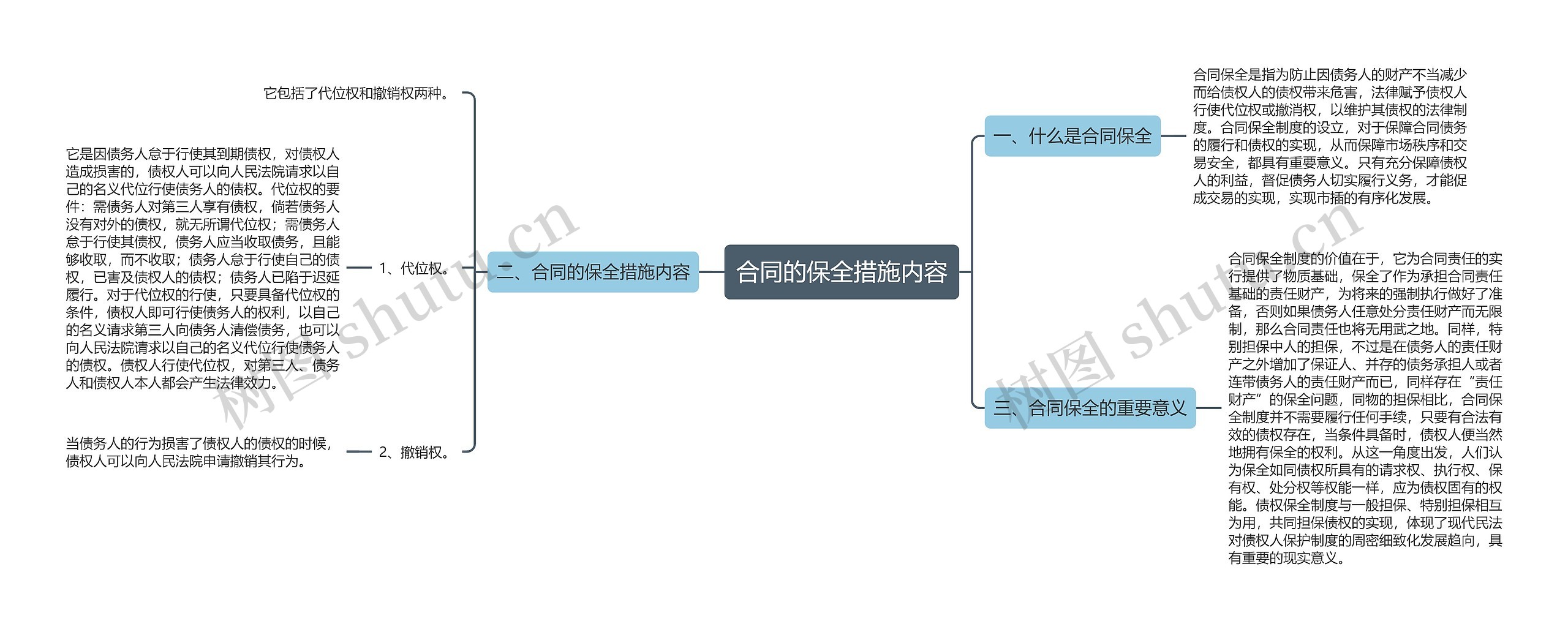 合同的保全措施内容思维导图