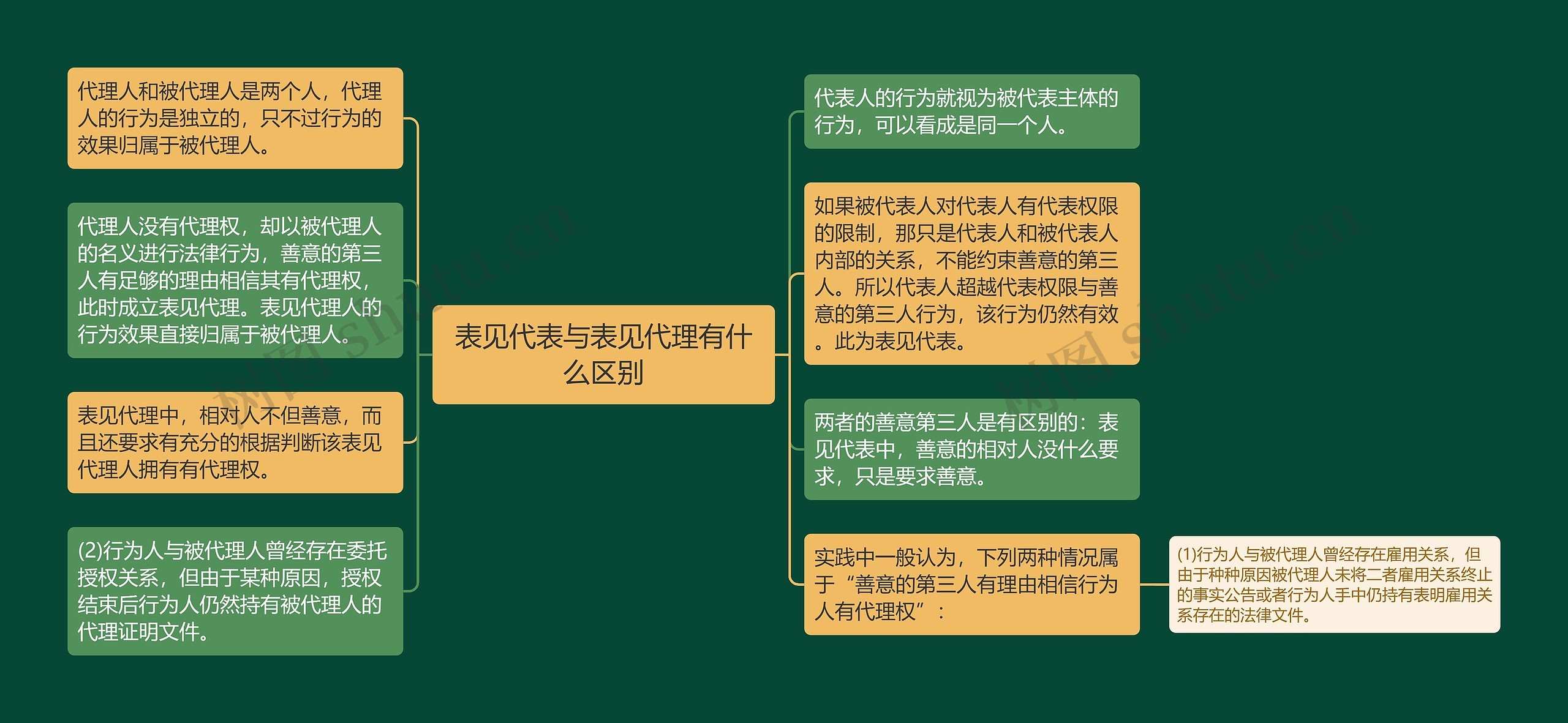 表见代表与表见代理有什么区别