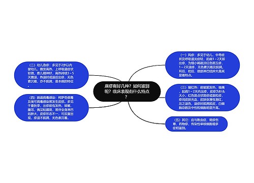 麻疹有好几种？如何鉴别呢？临床表现有什么特点？
