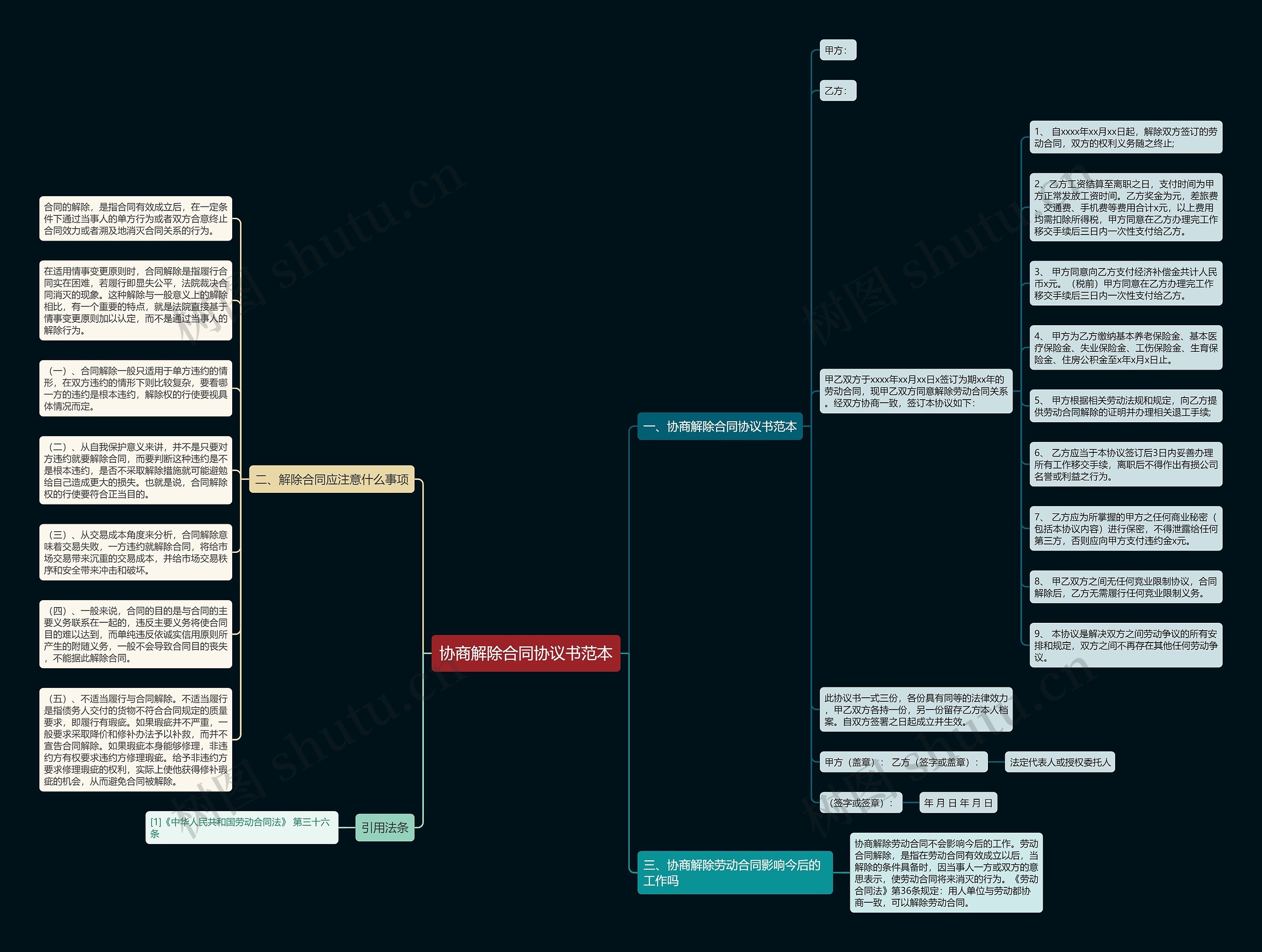 协商解除合同协议书范本思维导图