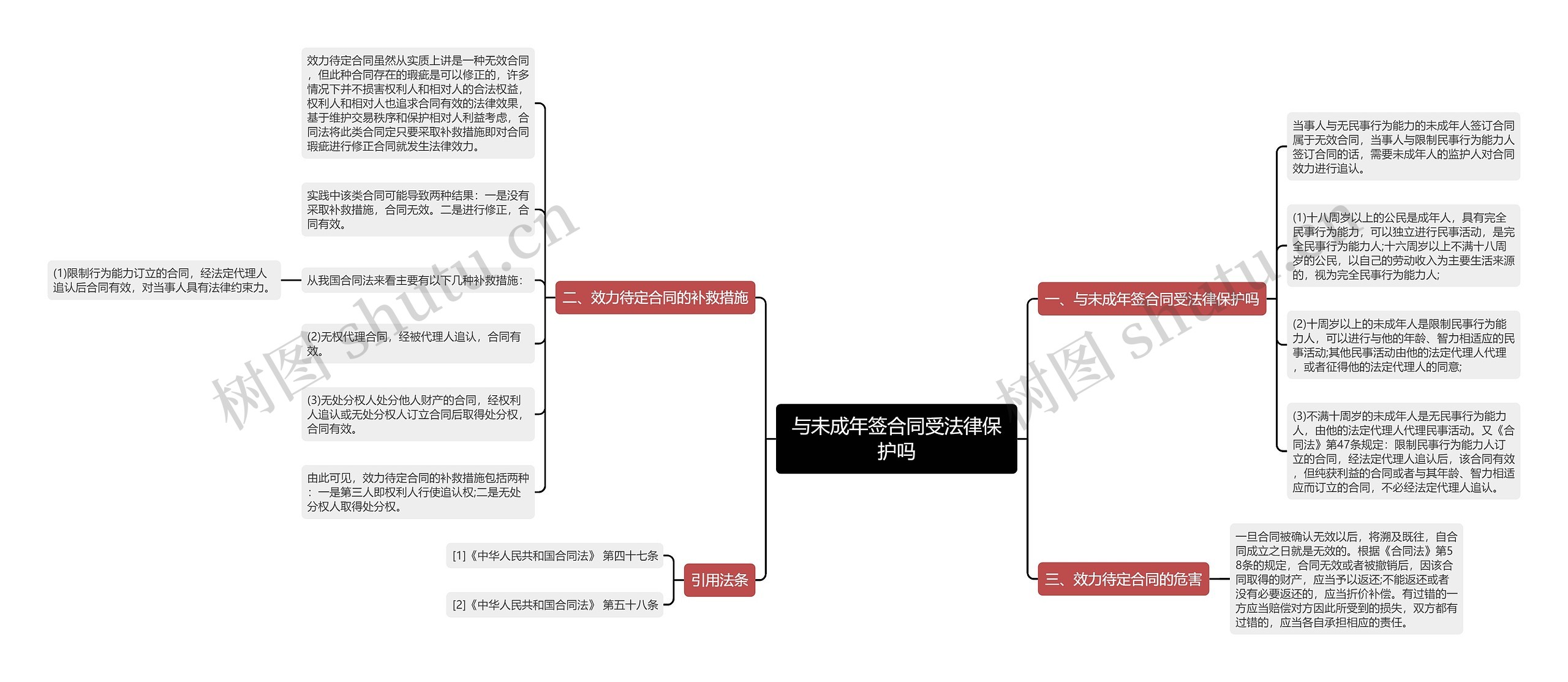 与未成年签合同受法律保护吗思维导图