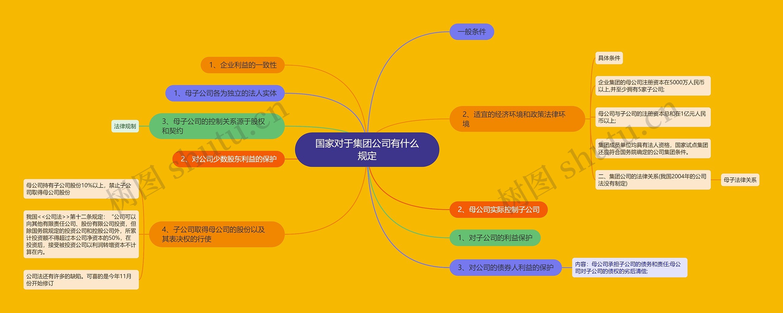 国家对于集团公司有什么规定思维导图