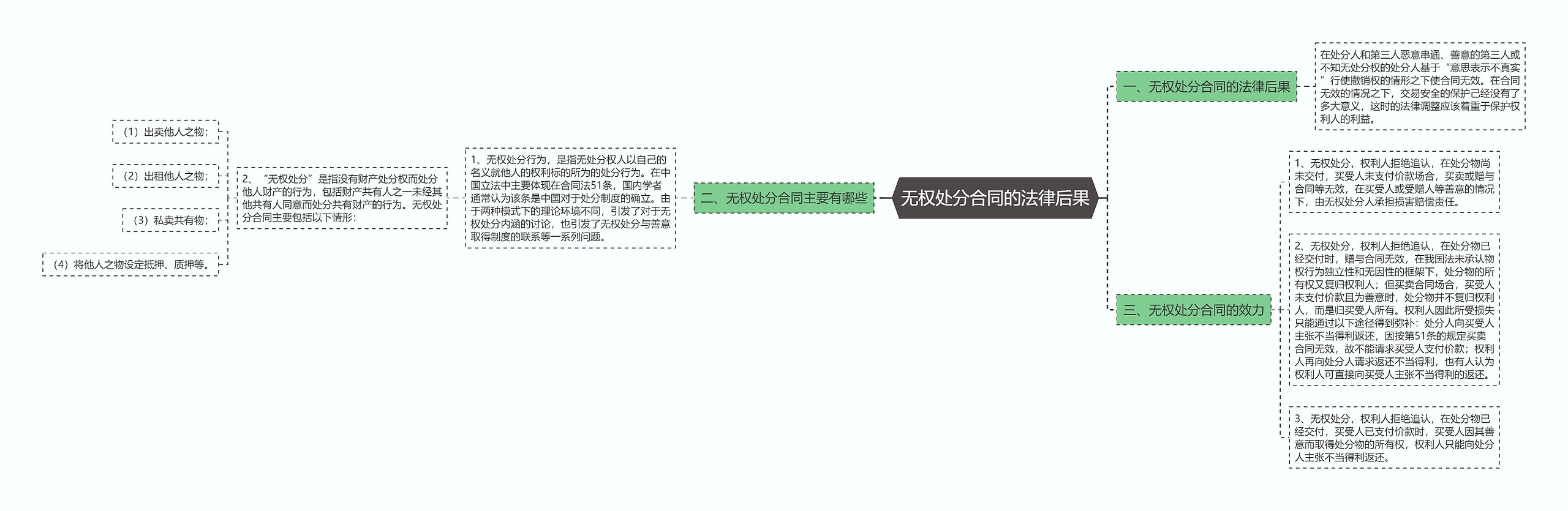 无权处分合同的法律后果思维导图