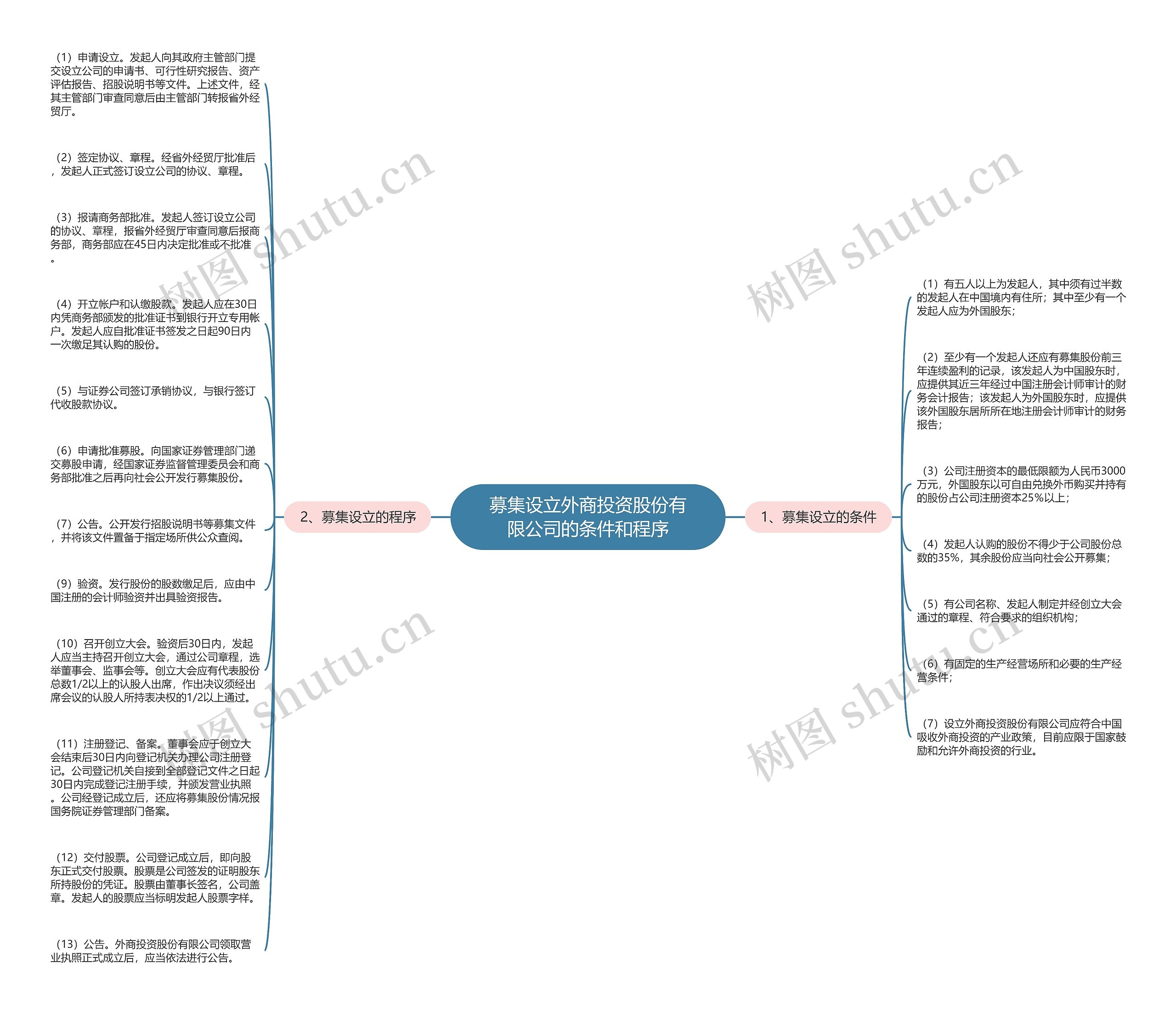 募集设立外商投资股份有限公司的条件和程序思维导图