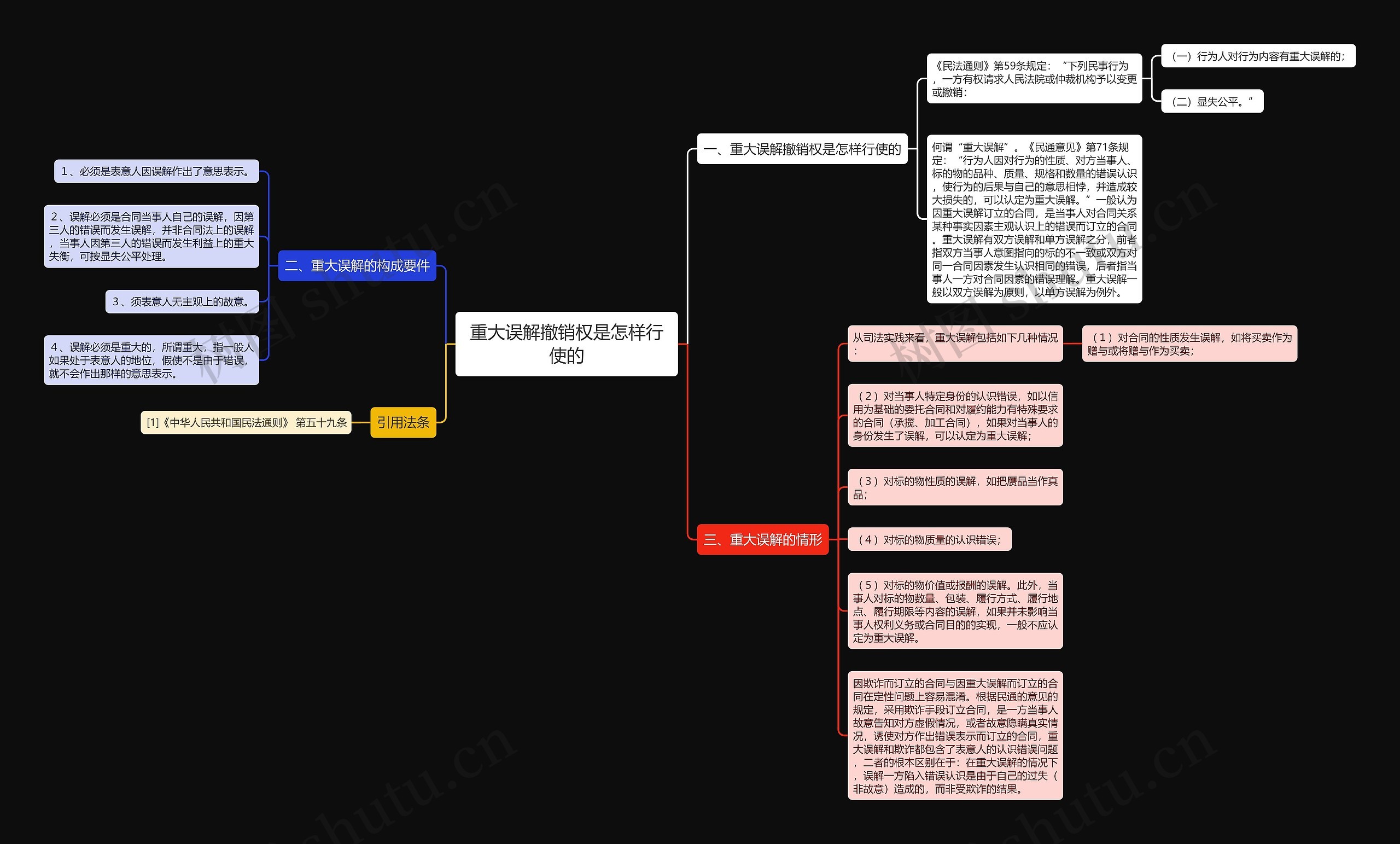 重大误解撤销权是怎样行使的思维导图