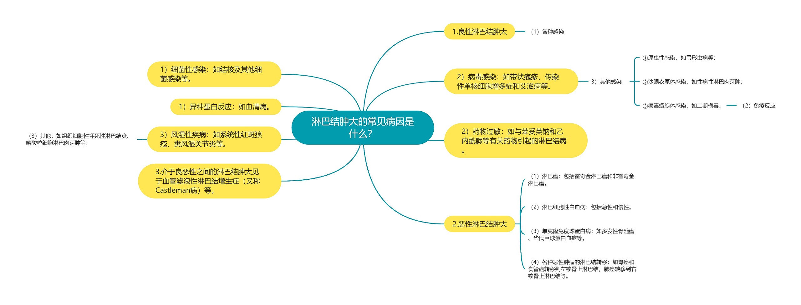 淋巴结肿大的常见病因是什么？思维导图