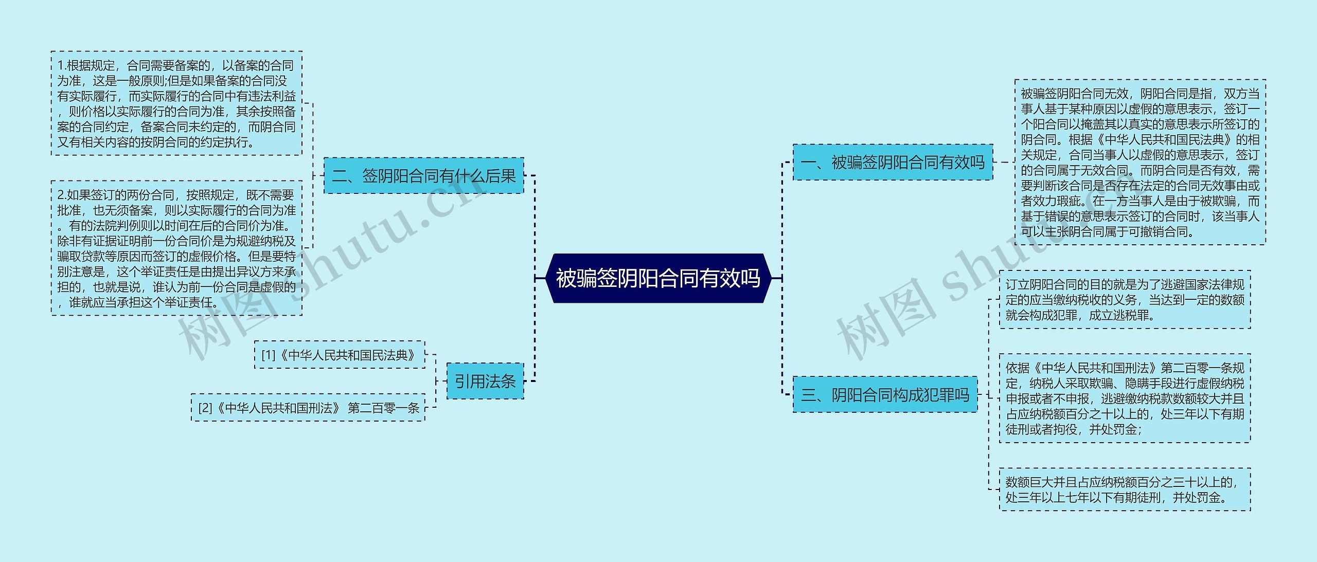 被骗签阴阳合同有效吗思维导图