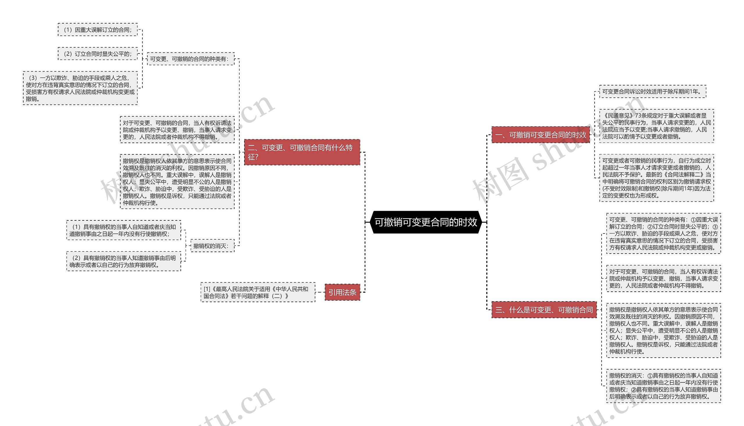 可撤销可变更合同的时效思维导图