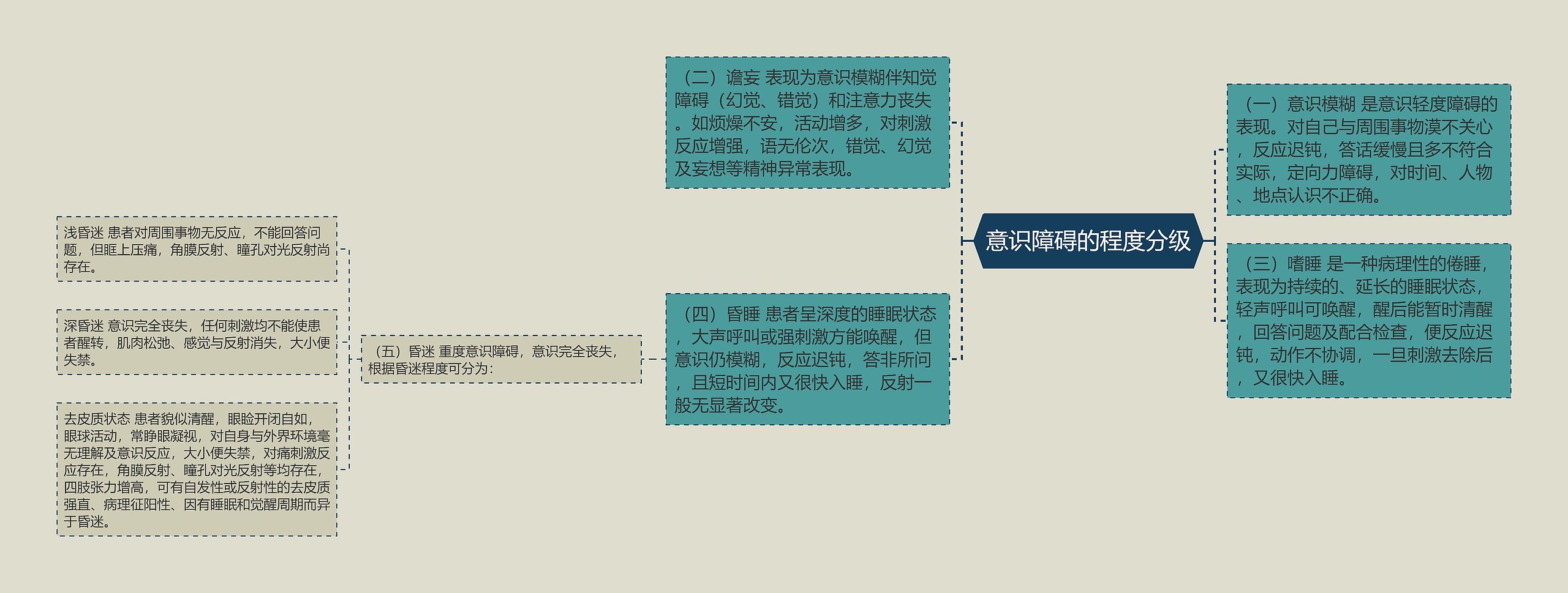 意识障碍的程度分级