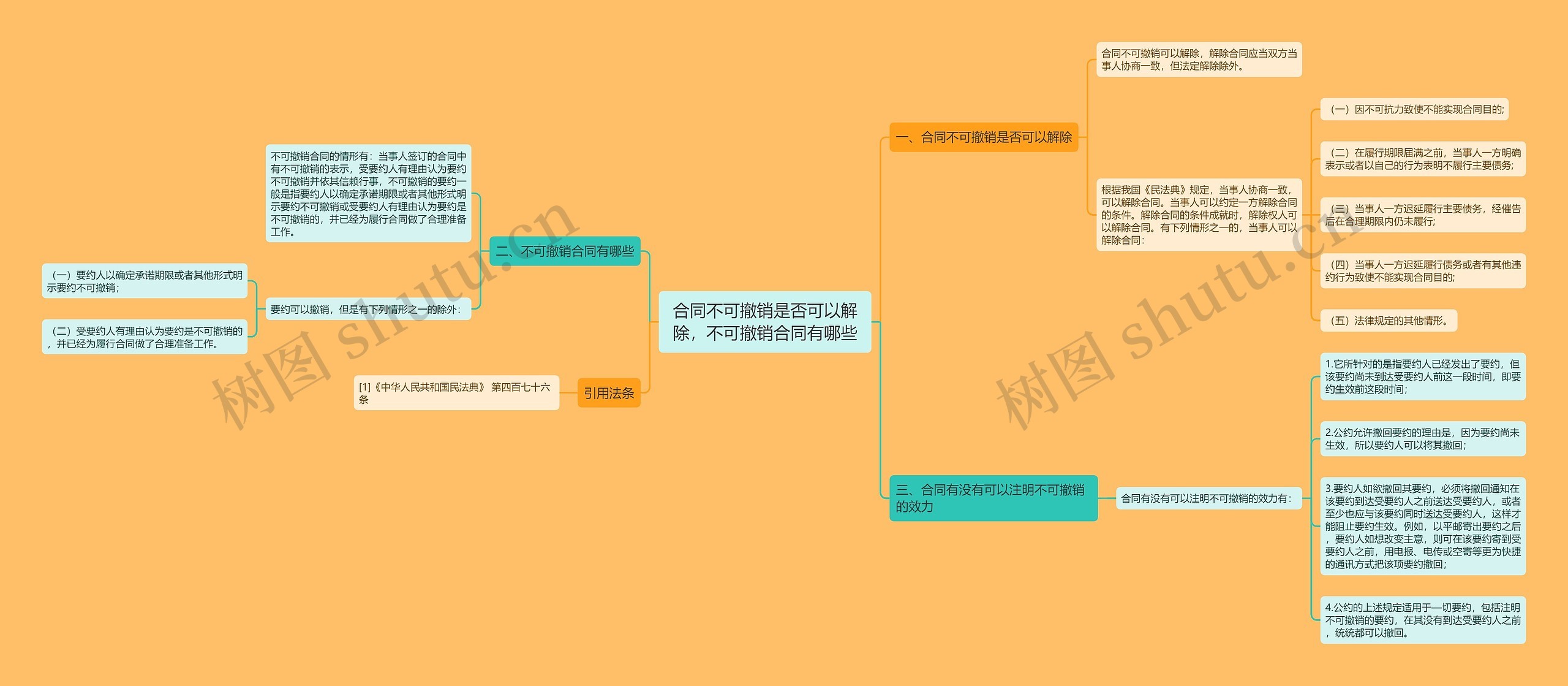 合同不可撤销是否可以解除，不可撤销合同有哪些思维导图