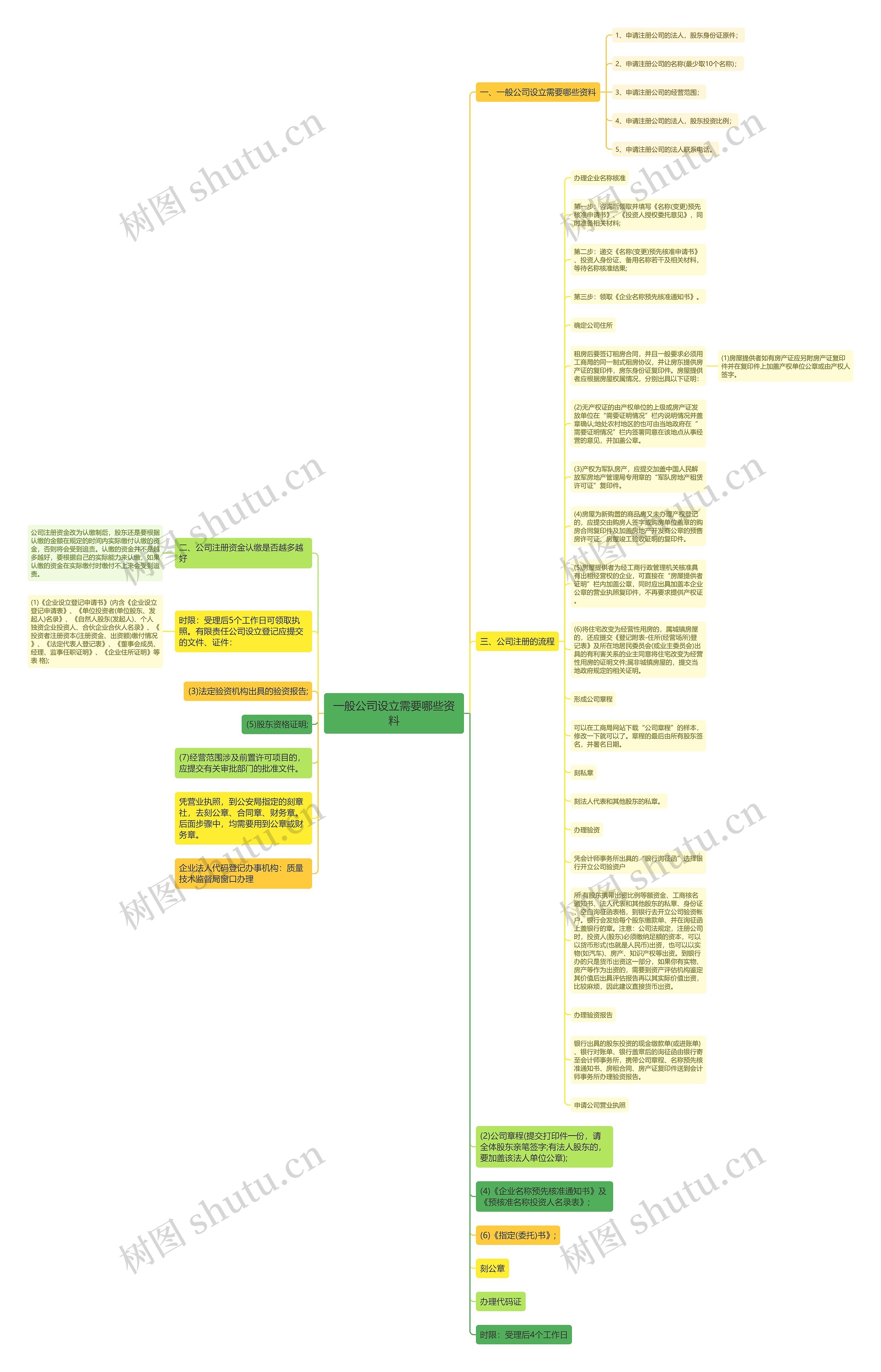 一般公司设立需要哪些资料思维导图